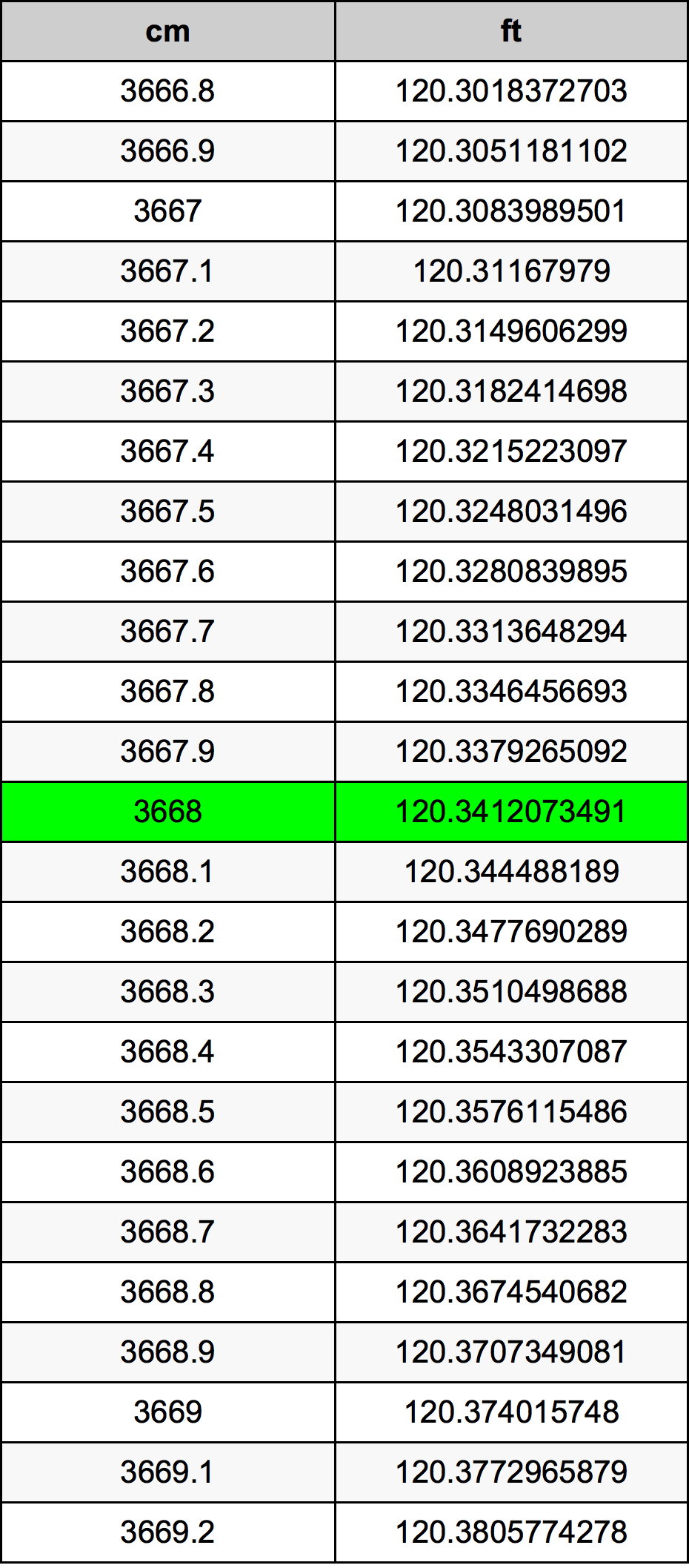 3668 Centimetro tabella di conversione