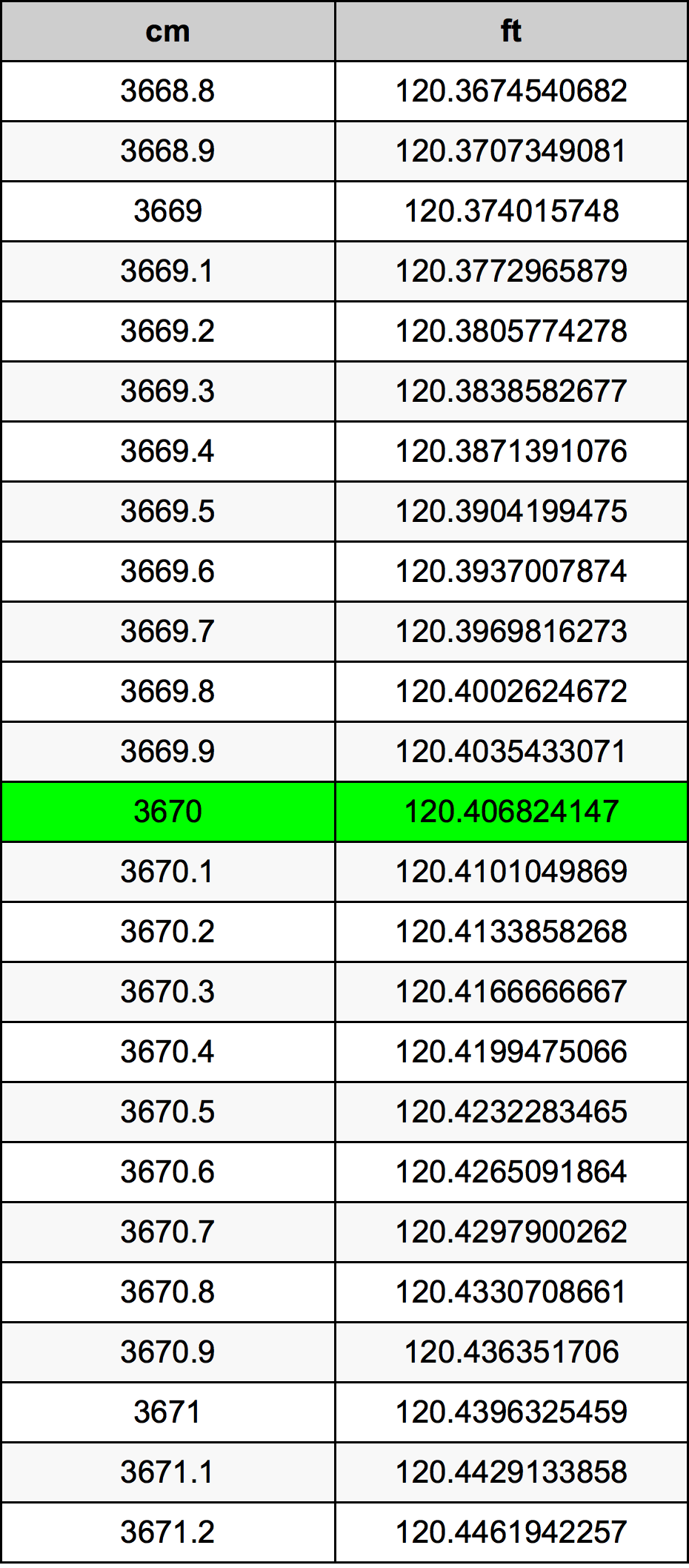 3670 ċentimetru konverżjoni tabella