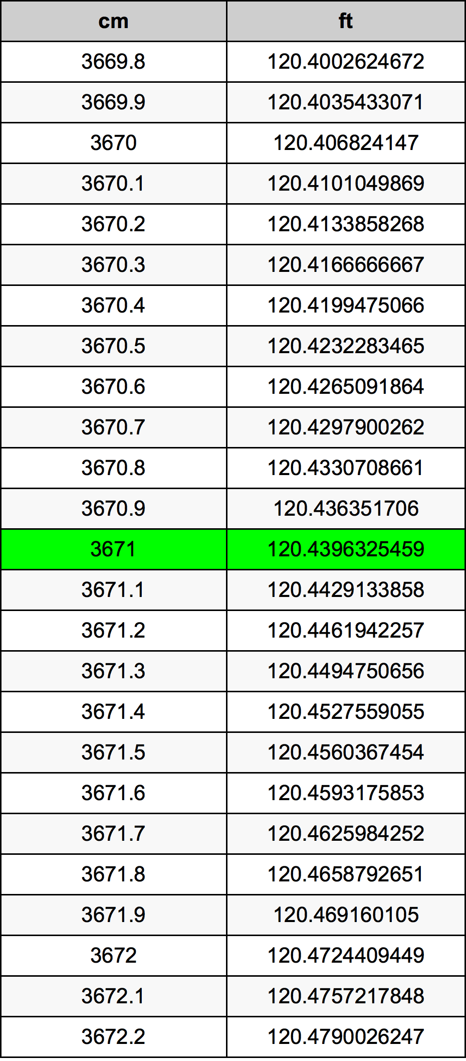 3671 Centímetro tabela de conversão
