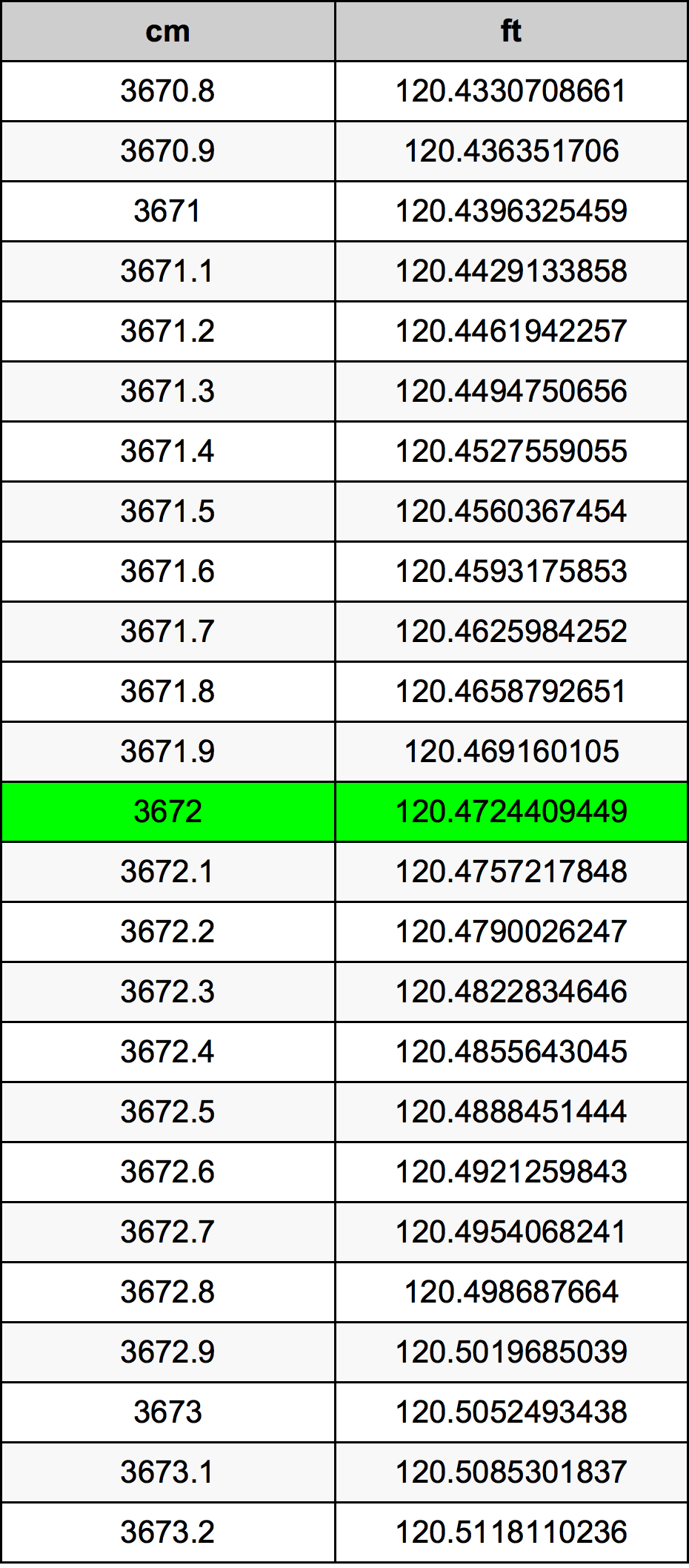 3672 Centimetro tabella di conversione