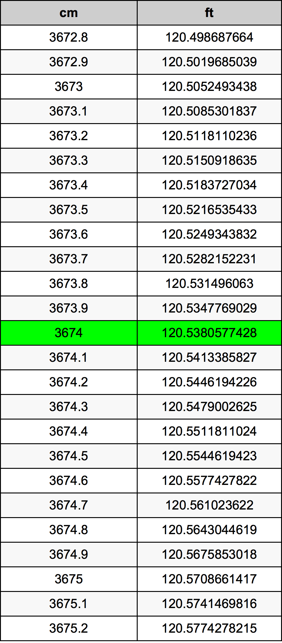 3674 ċentimetru konverżjoni tabella