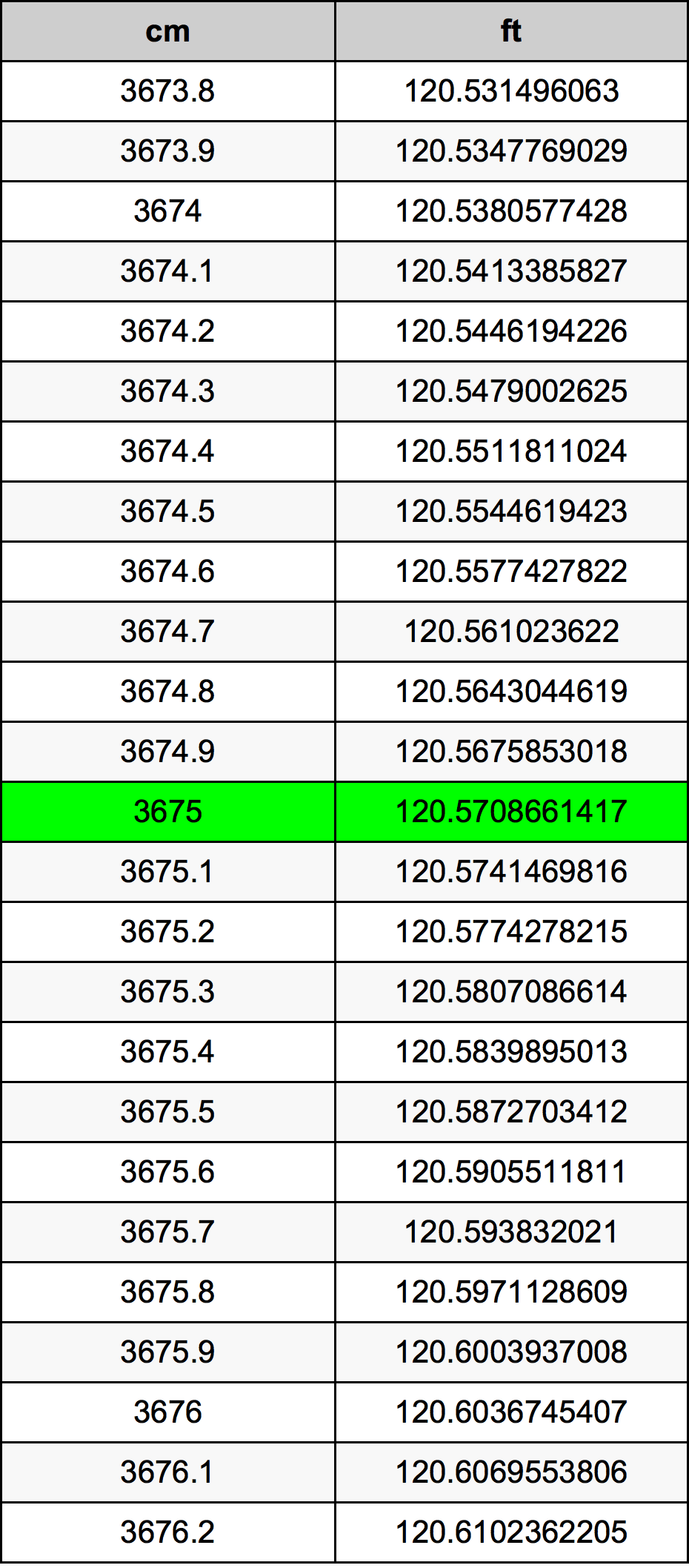 3675 Centiméter átszámítási táblázat