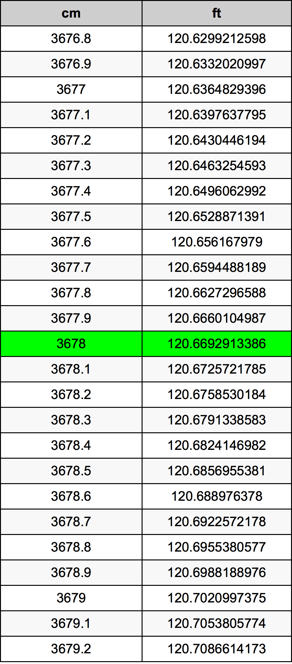 3678 ċentimetru konverżjoni tabella