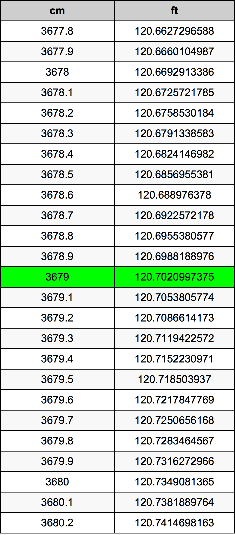 3679 ċentimetru konverżjoni tabella