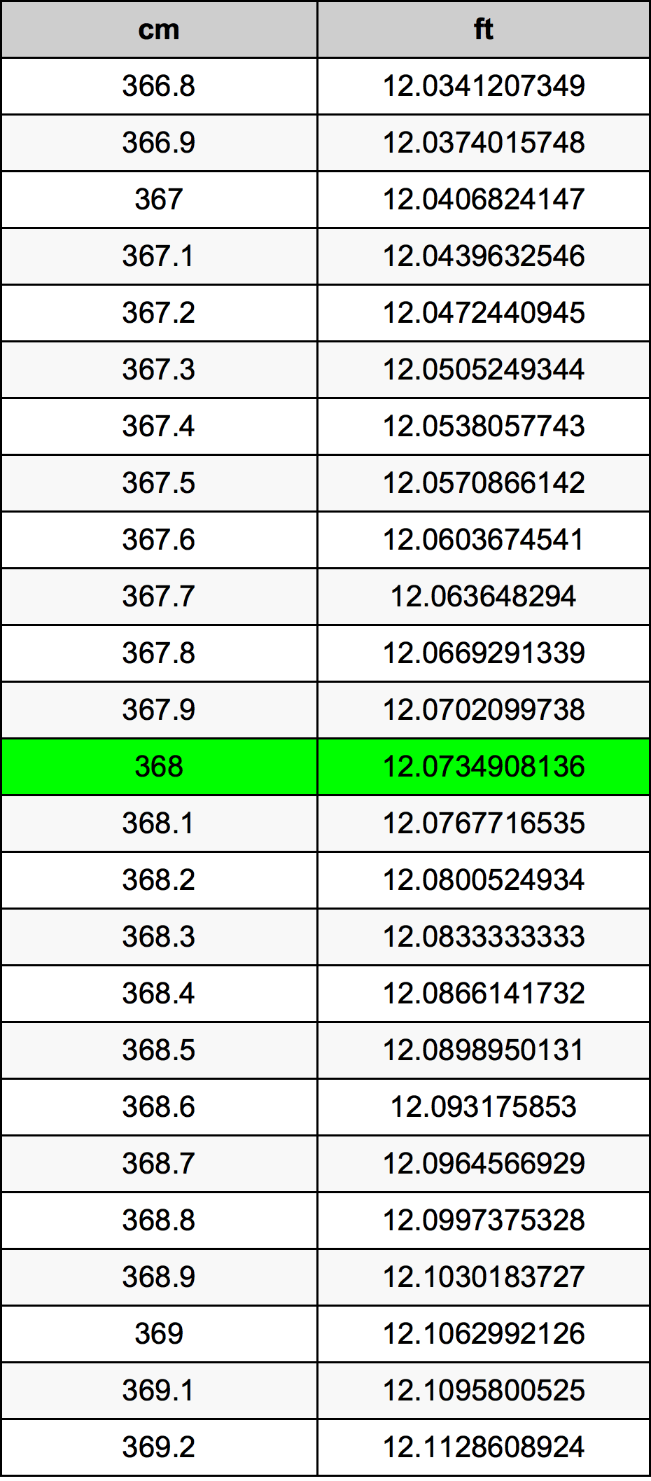 368 ċentimetru konverżjoni tabella