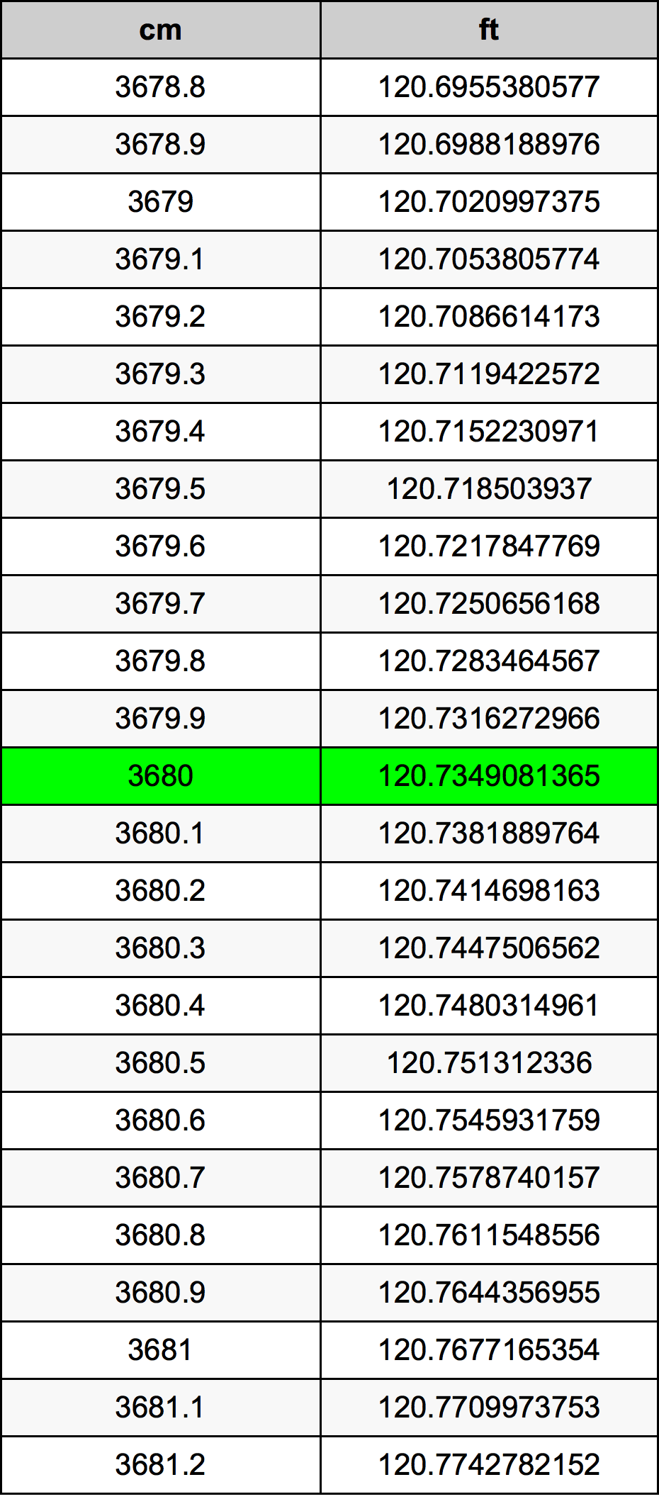 3680 ċentimetru konverżjoni tabella