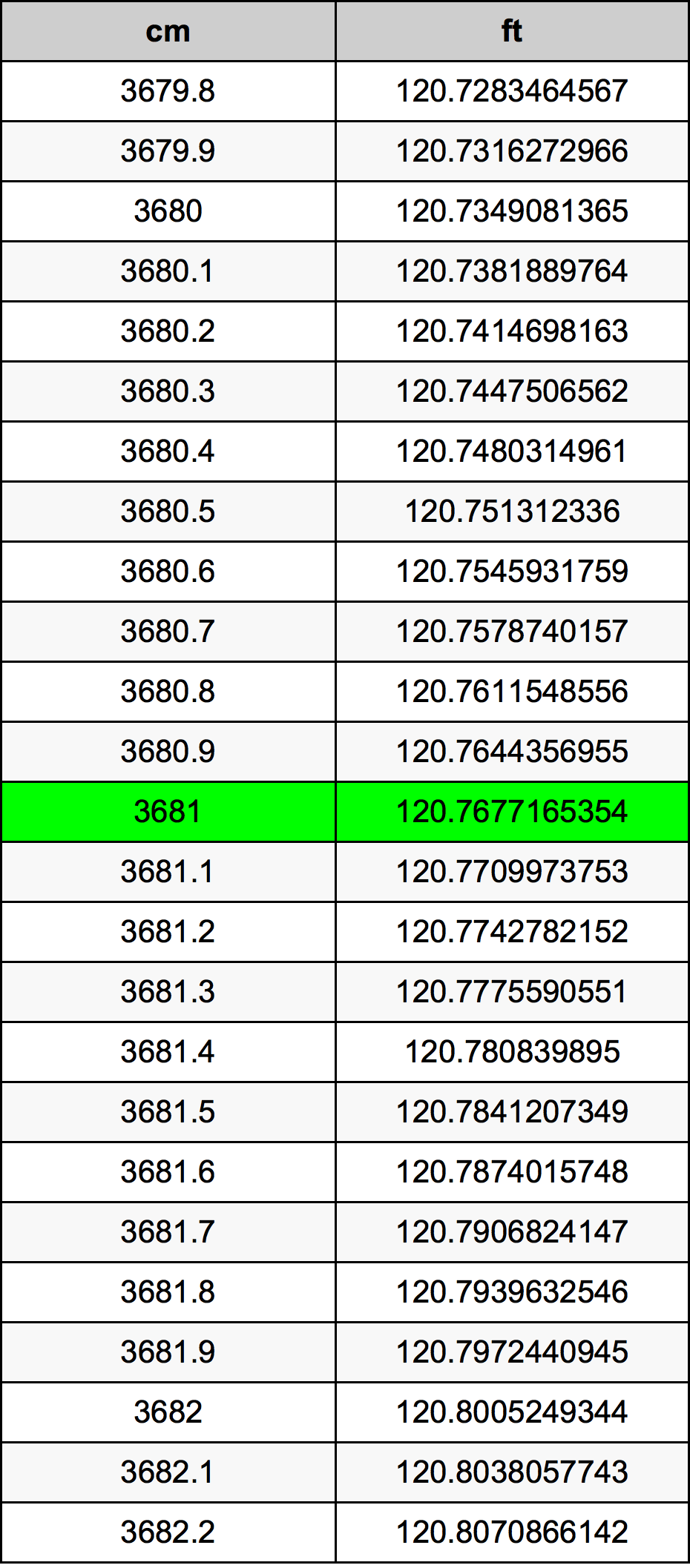 3681 ċentimetru konverżjoni tabella