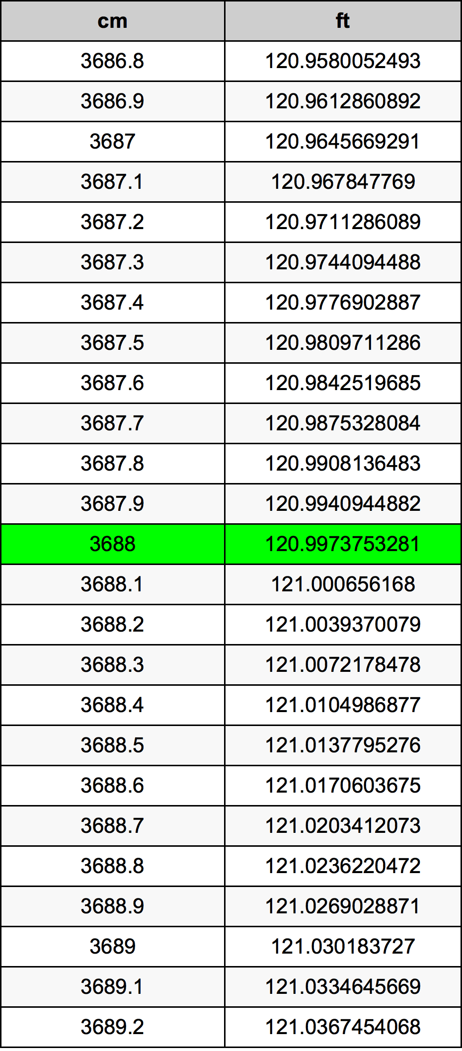 3688 Sentimeter konversi tabel