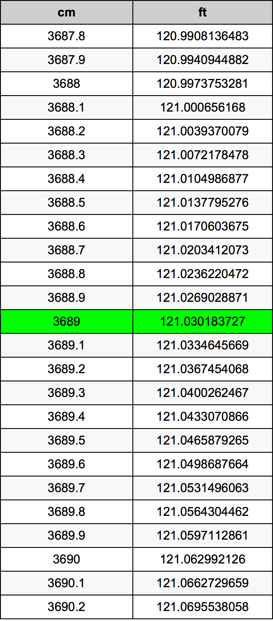 3689 Sentimeter konversi tabel