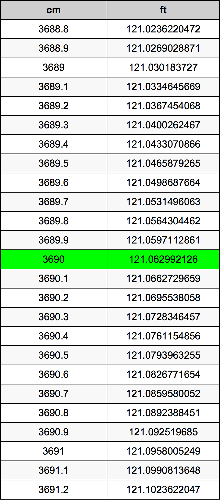 3690 ċentimetru konverżjoni tabella