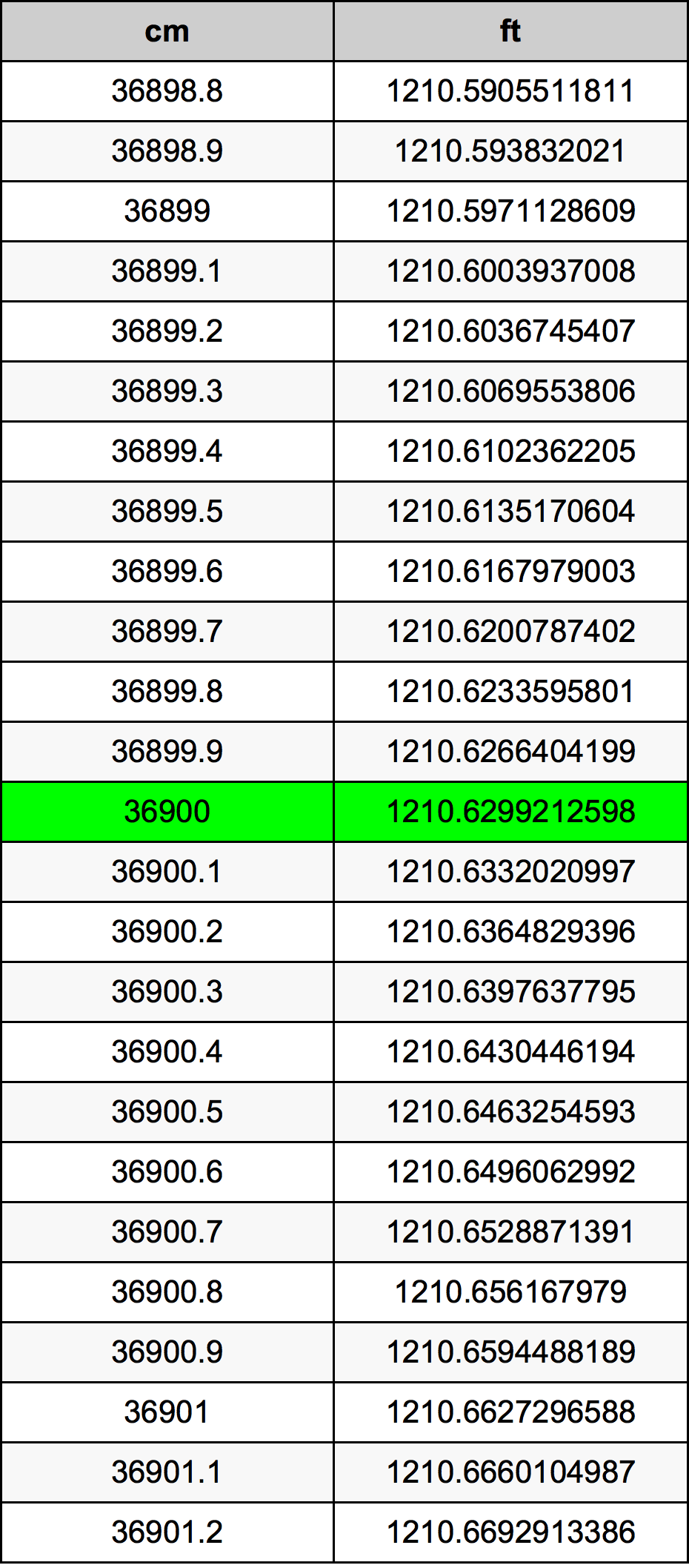 36900 Sentimeter konversi tabel