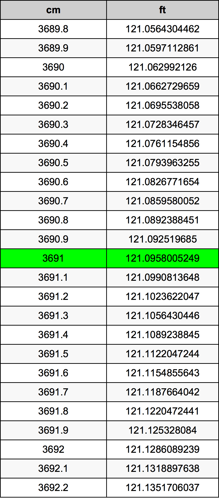3691 Centimetro tabella di conversione