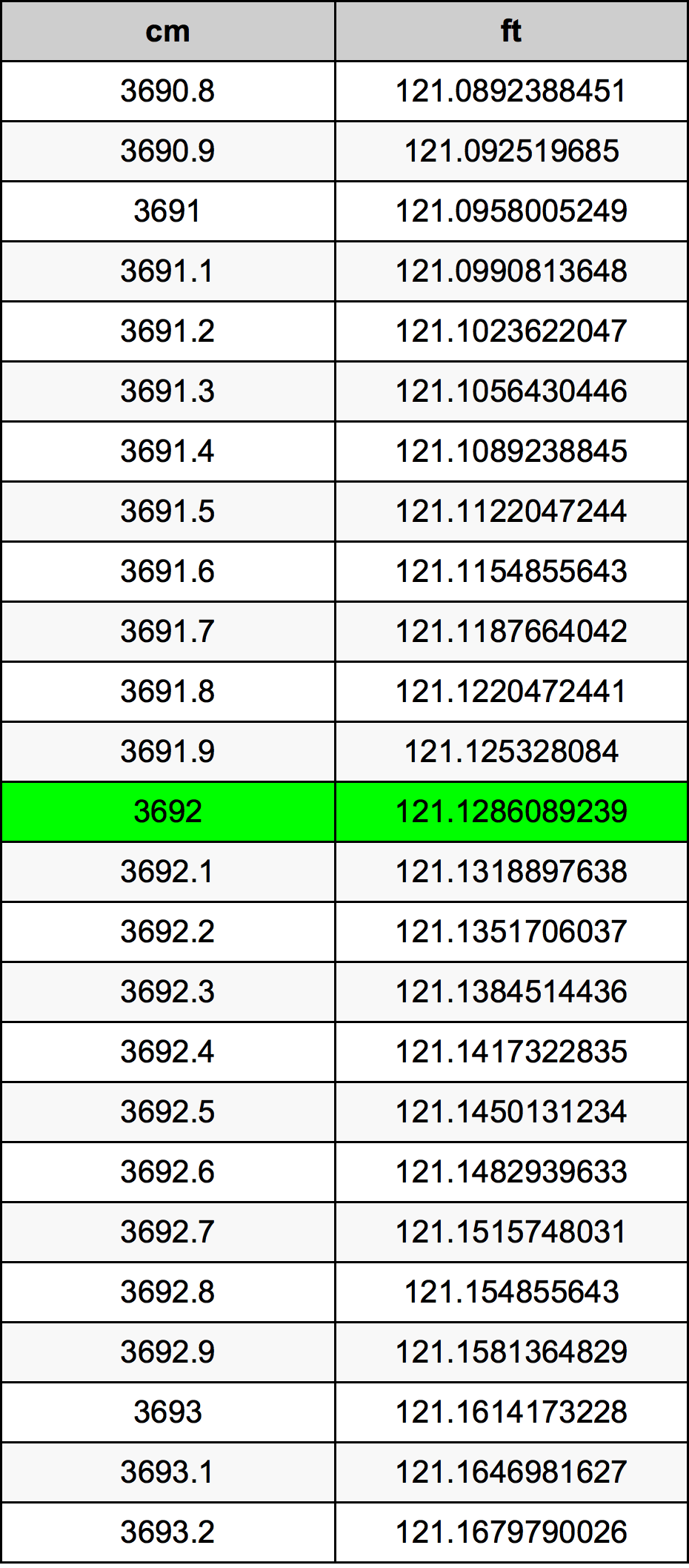 3692 ċentimetru konverżjoni tabella