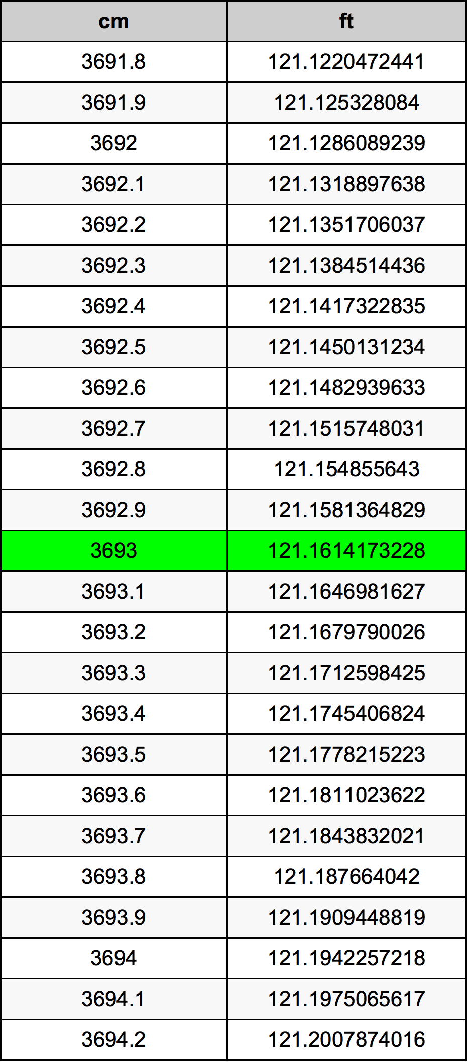 3693 Centímetro tabela de conversão
