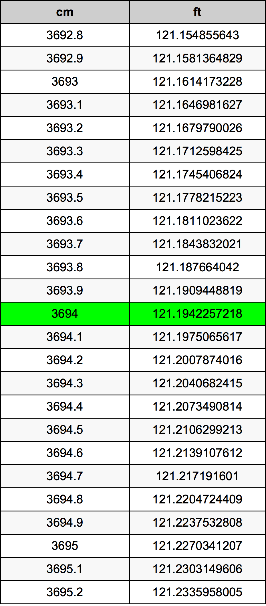 3694 Centimetru tabelul de conversie