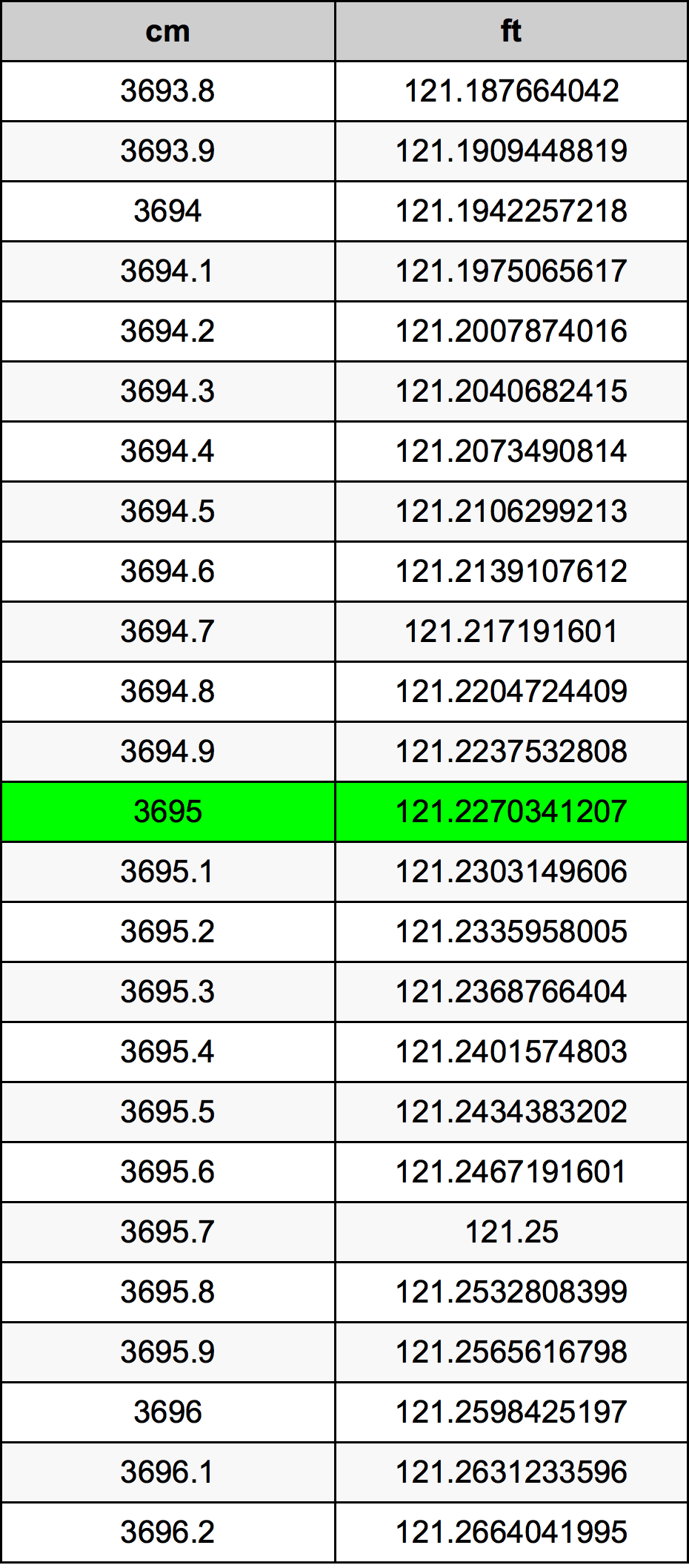 3695 Sentimeter konversi tabel