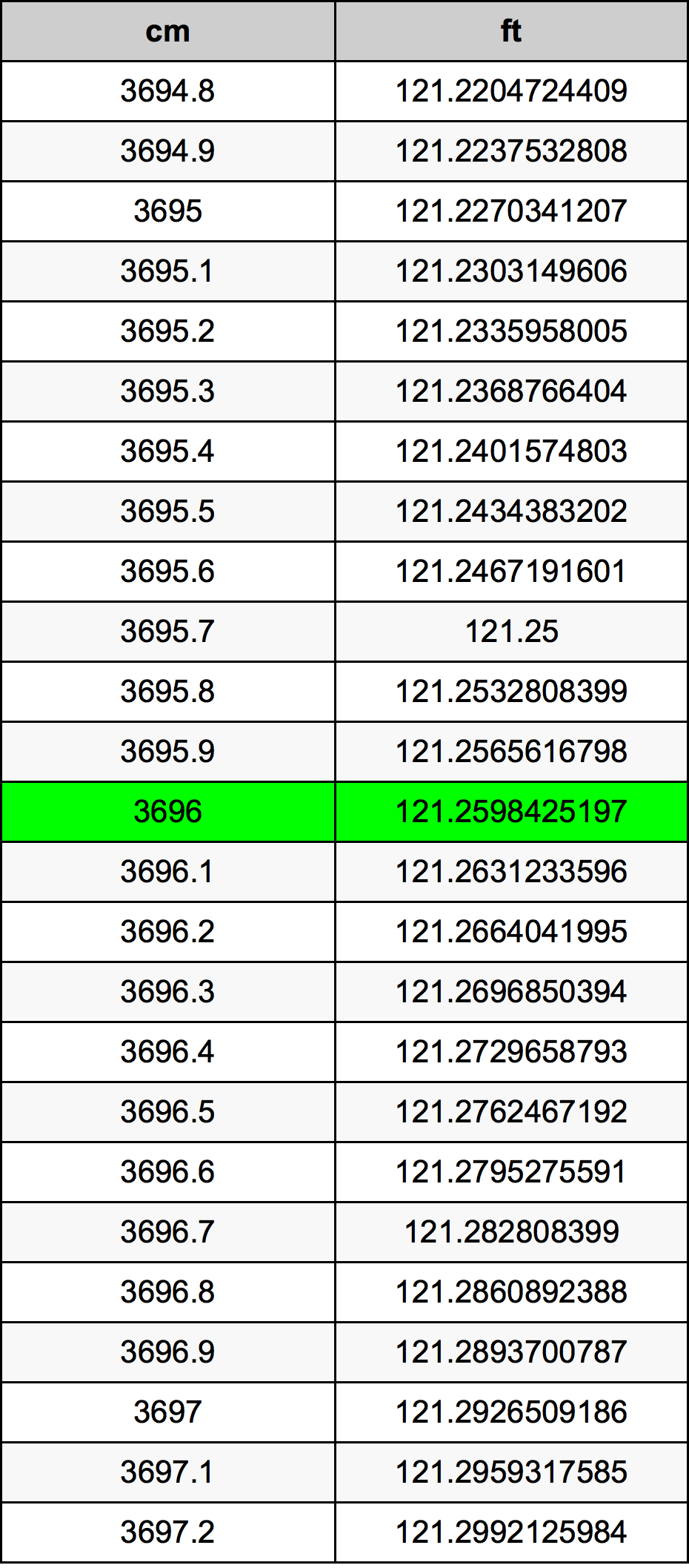 3696 Centímetro tabela de conversão
