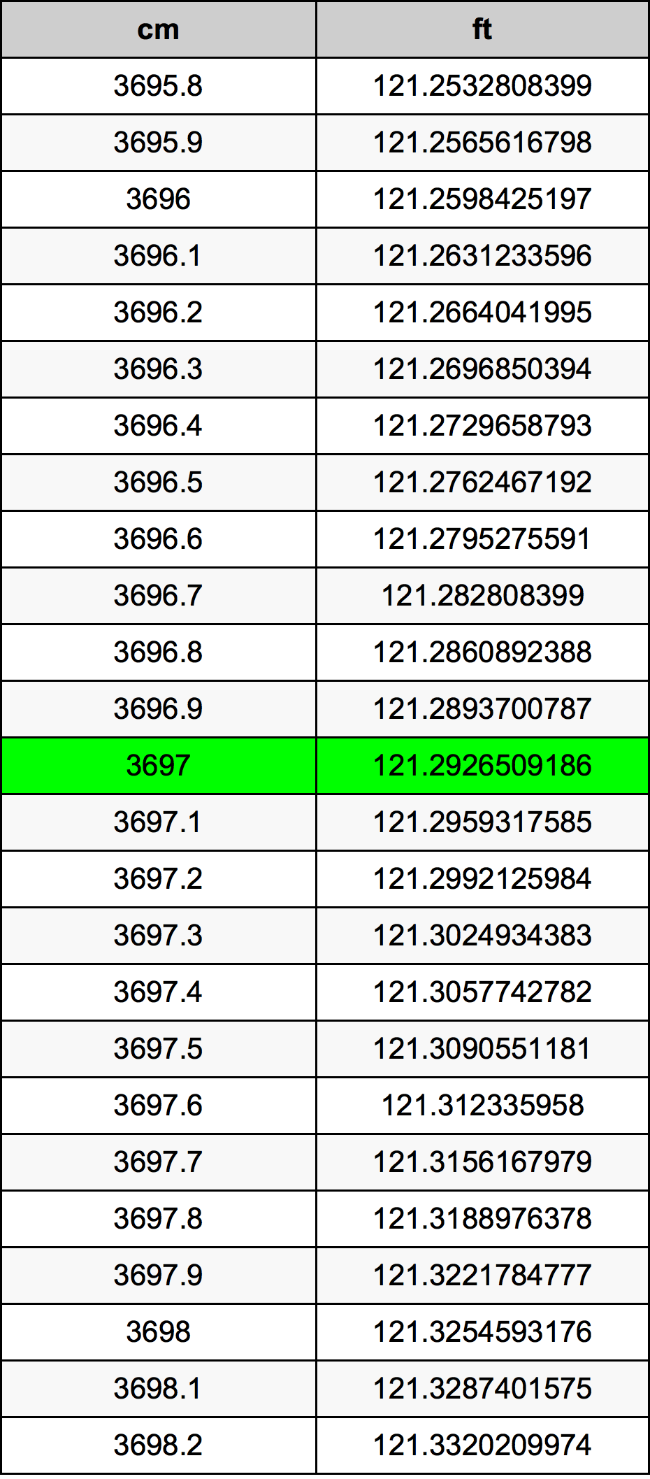 3697 Sentimeter konversi tabel