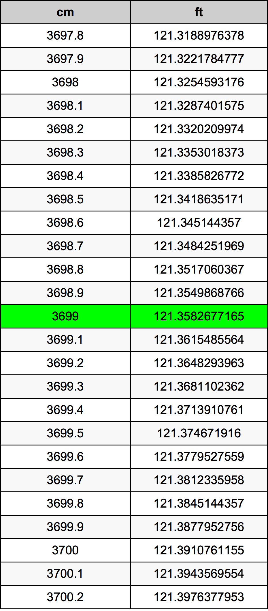 3699 Sentimeter konversi tabel