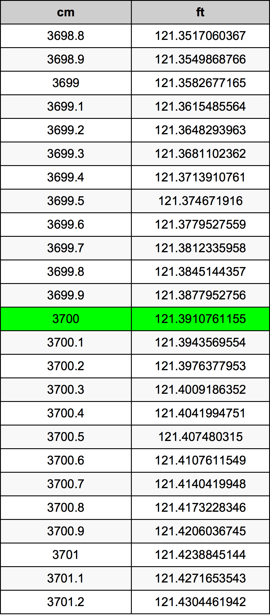 3700 Sentimeter konversi tabel