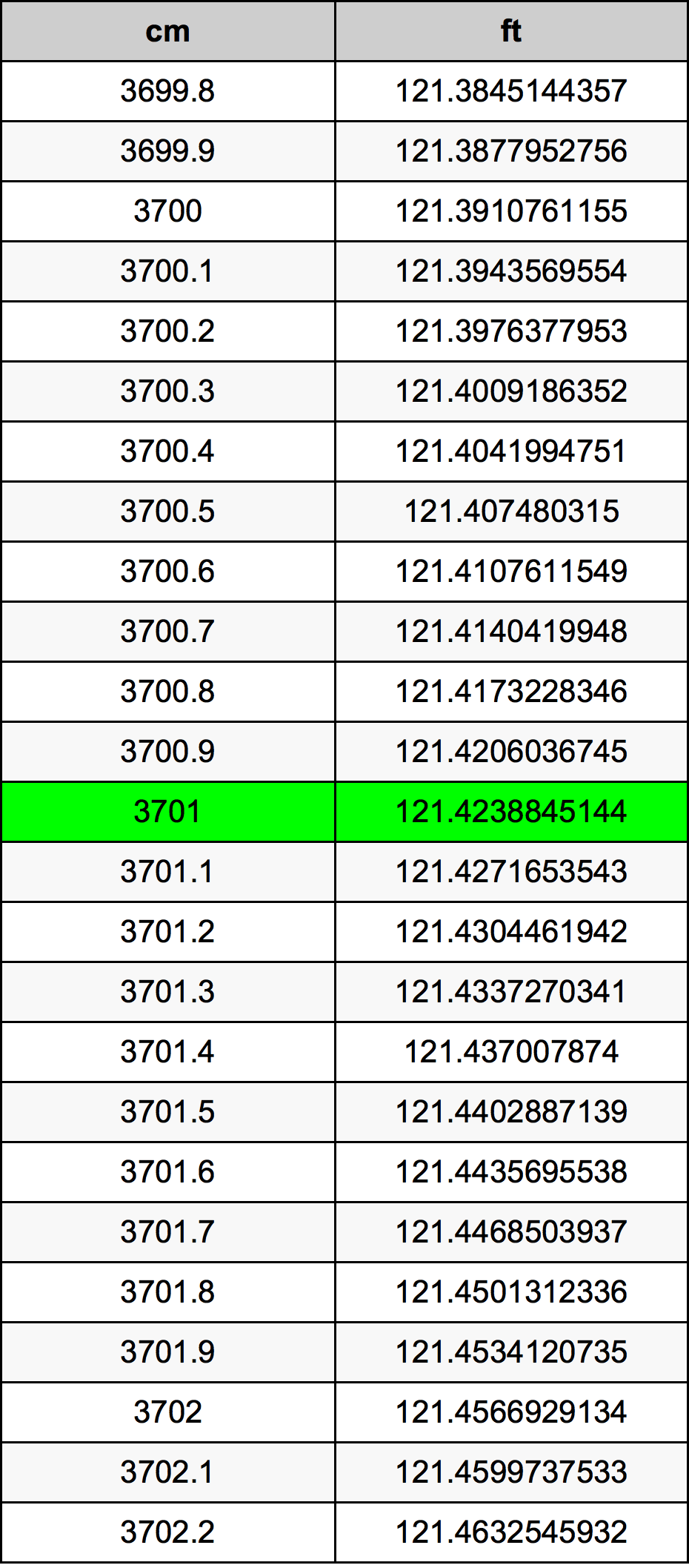 3701 ċentimetru konverżjoni tabella