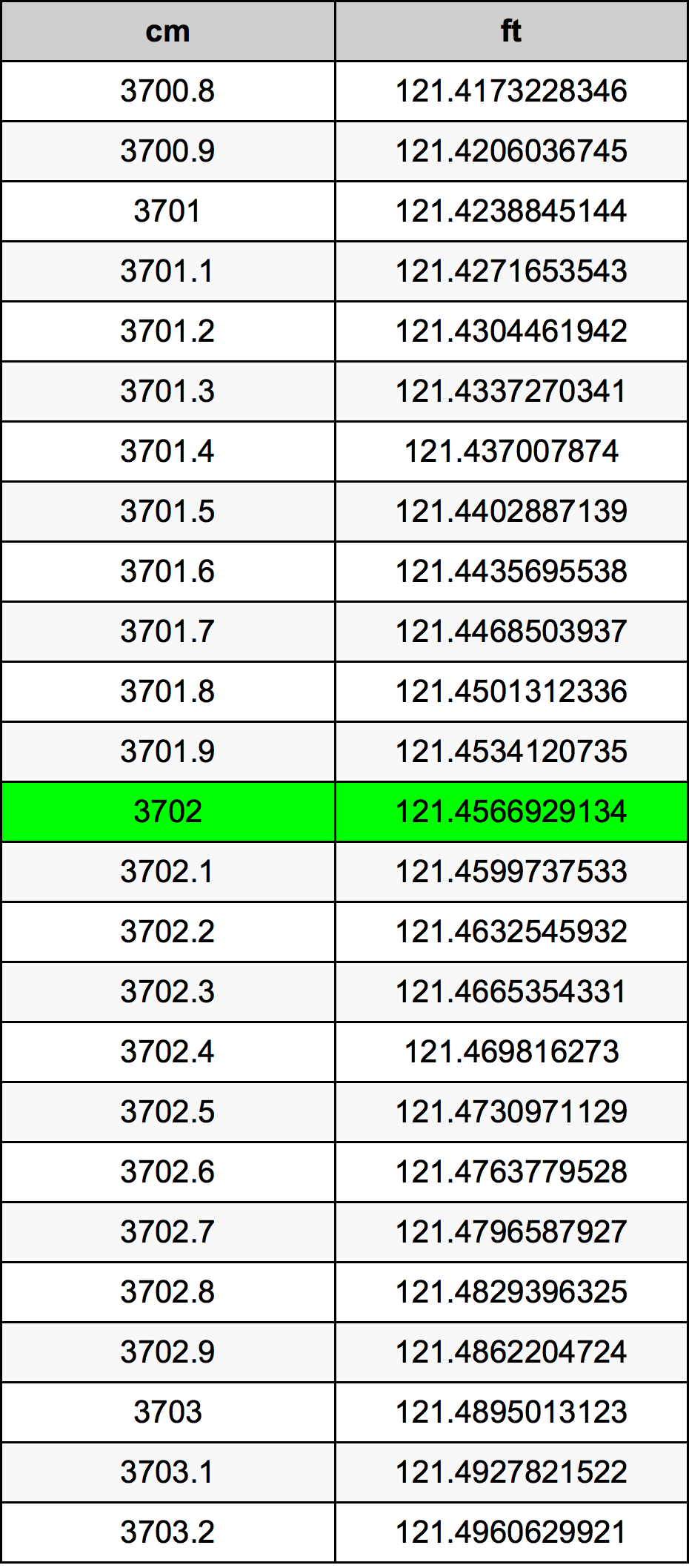 3702 Sentimeter konversi tabel
