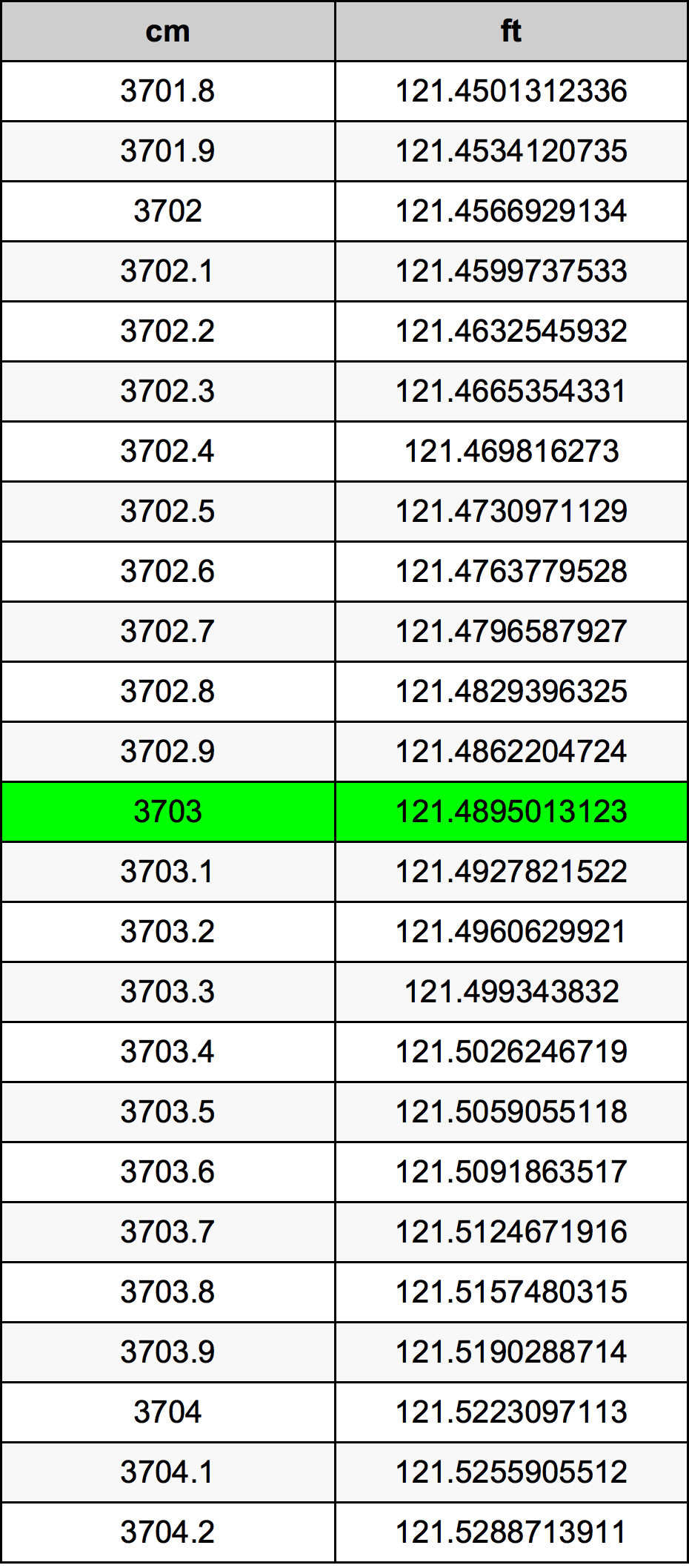 3703 Centimetru tabelul de conversie