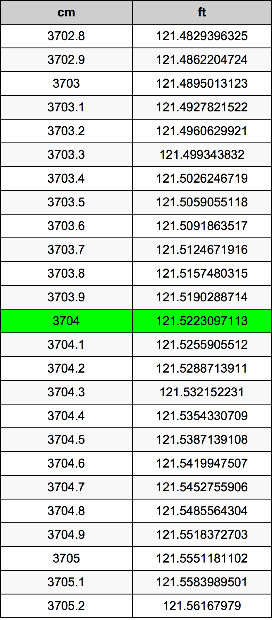 3704 Centimetru tabelul de conversie