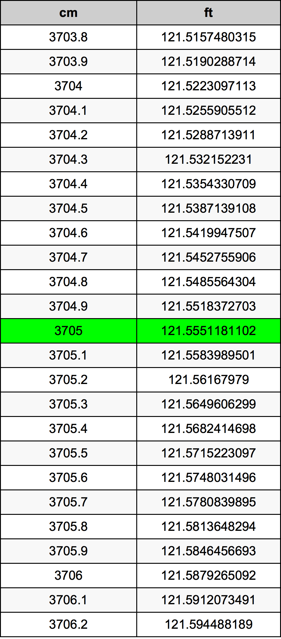 3705 Sentimeter konversi tabel