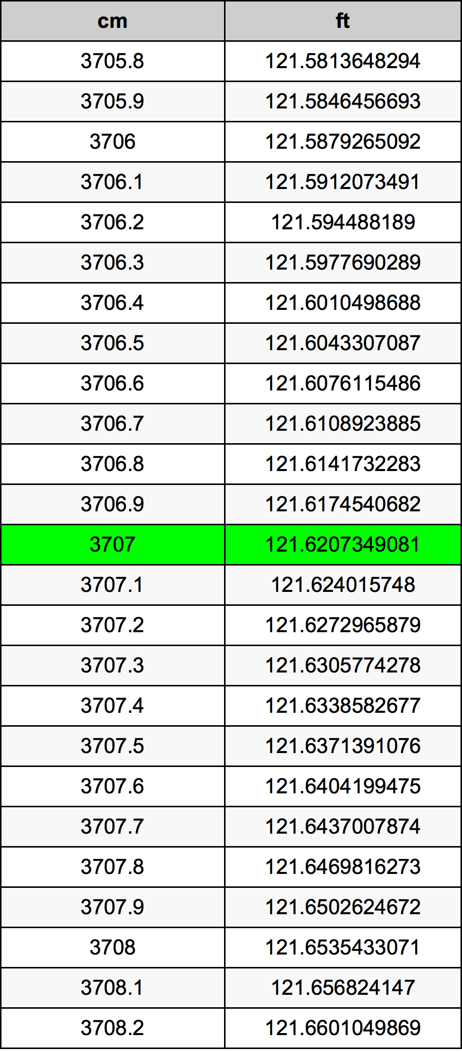3707 Centimetru tabelul de conversie
