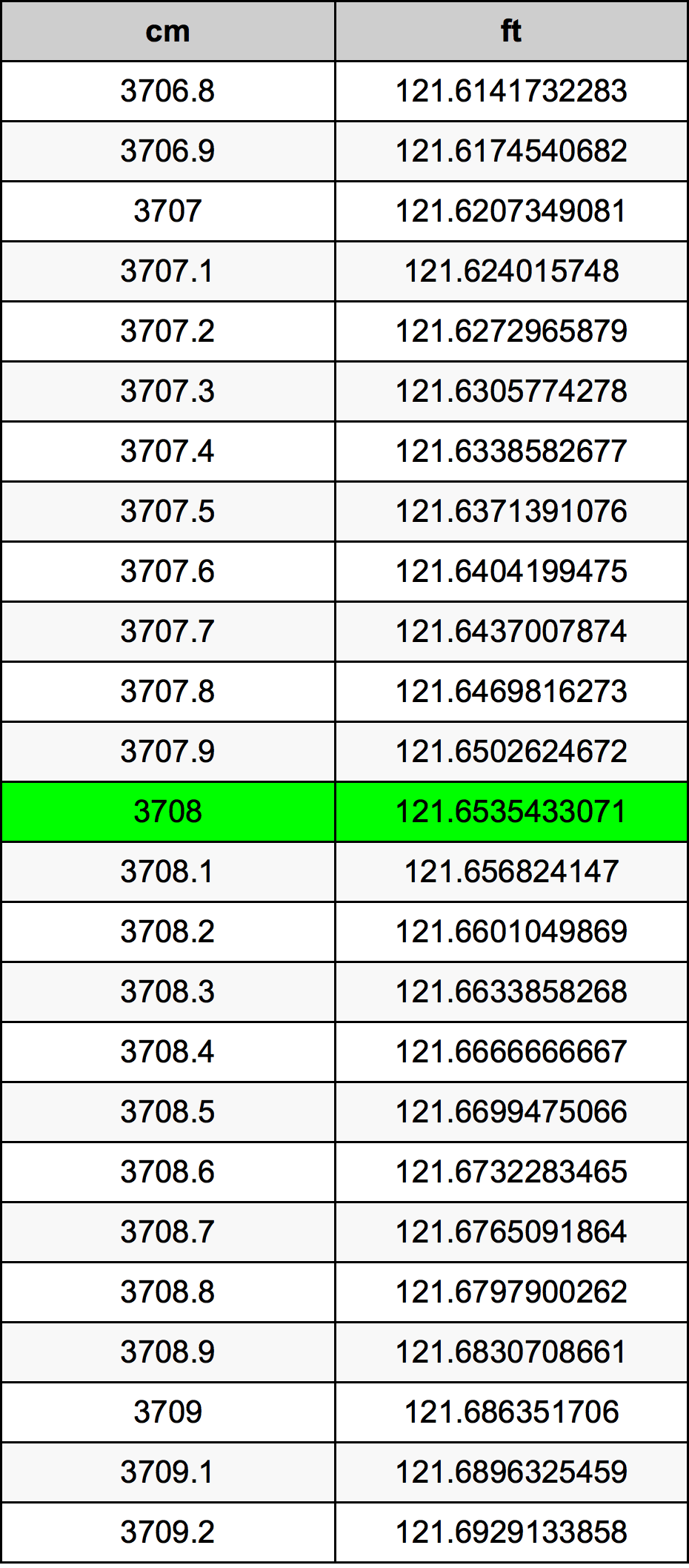 3708 ċentimetru konverżjoni tabella