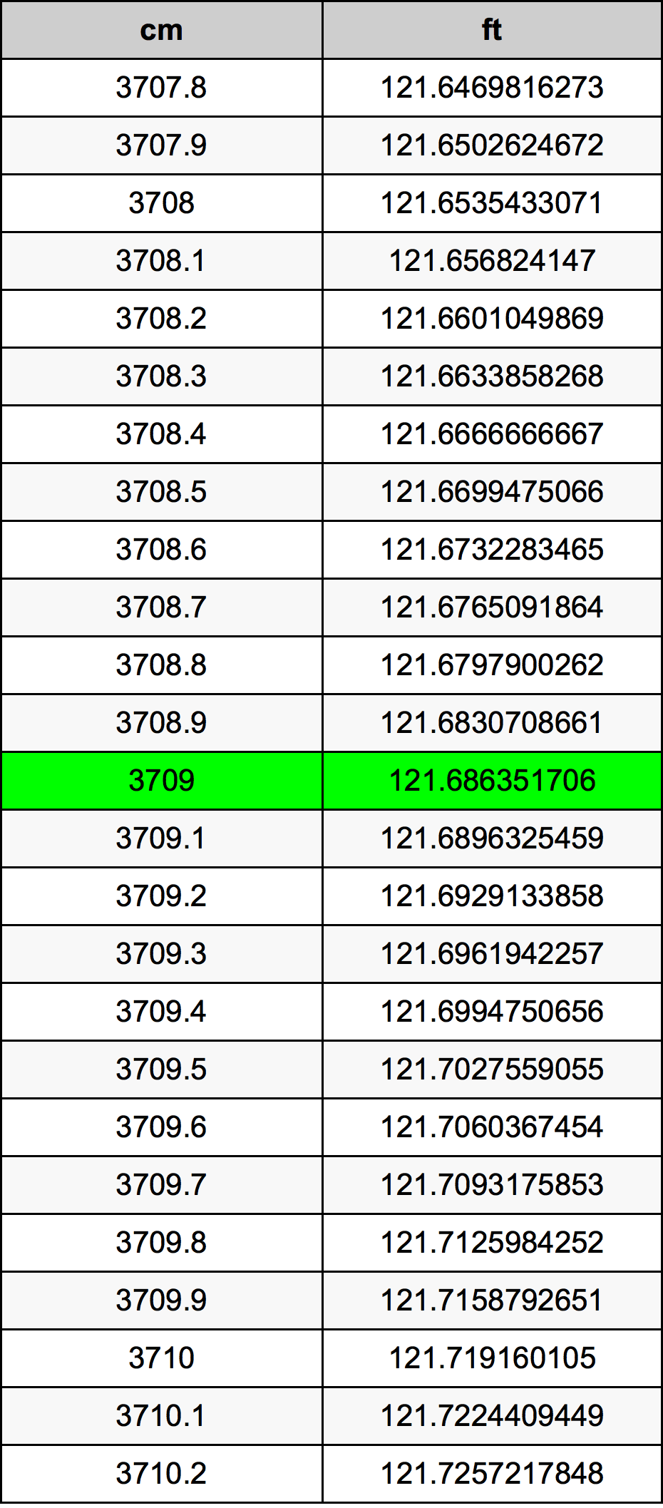 3709 Centímetro tabela de conversão