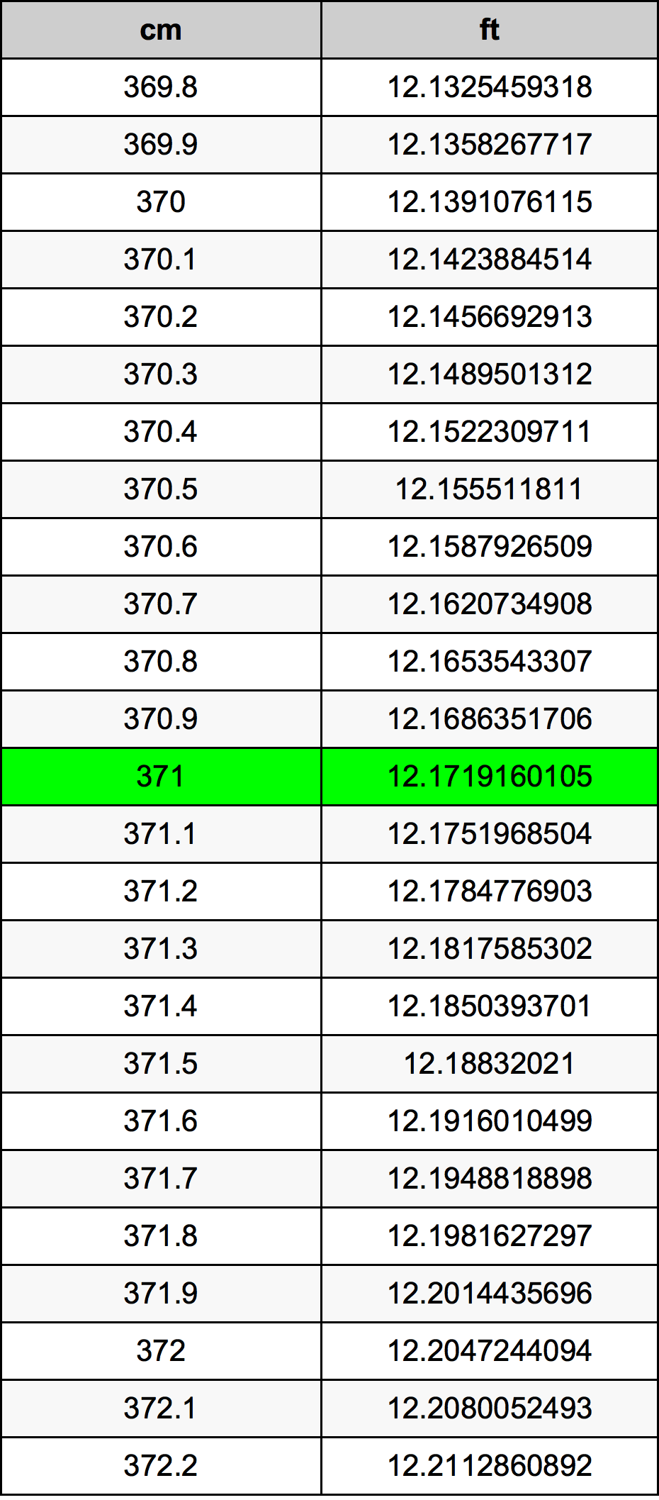 371 Sentimeter konversi tabel