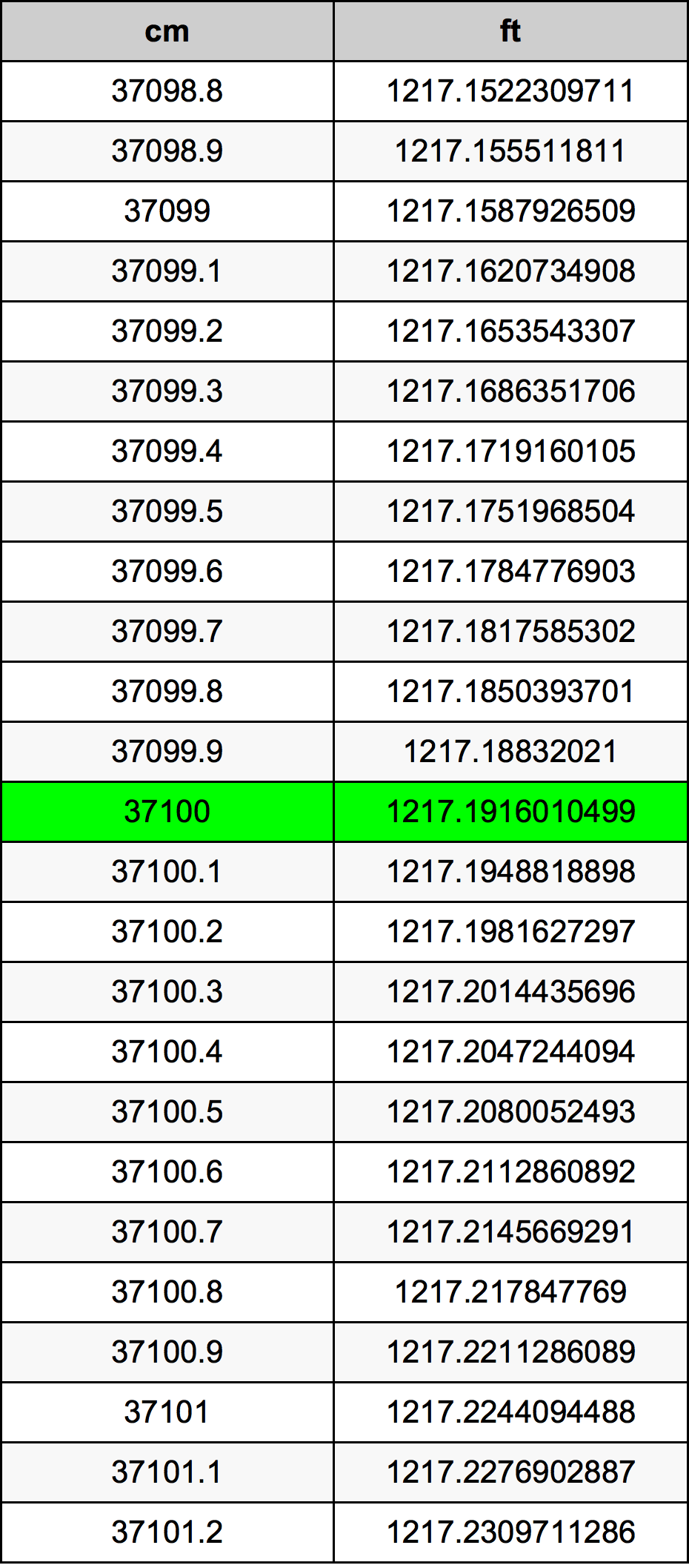 37100 ċentimetru konverżjoni tabella