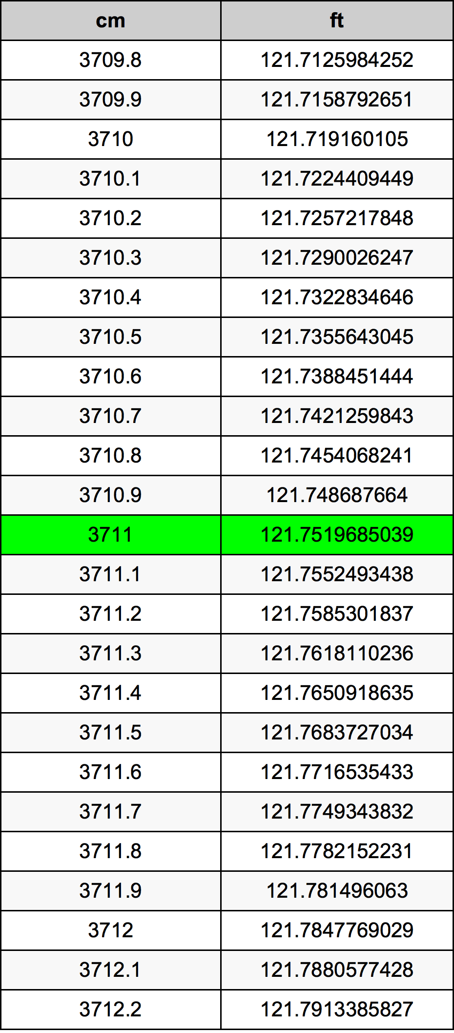 3711 Centiméter átszámítási táblázat