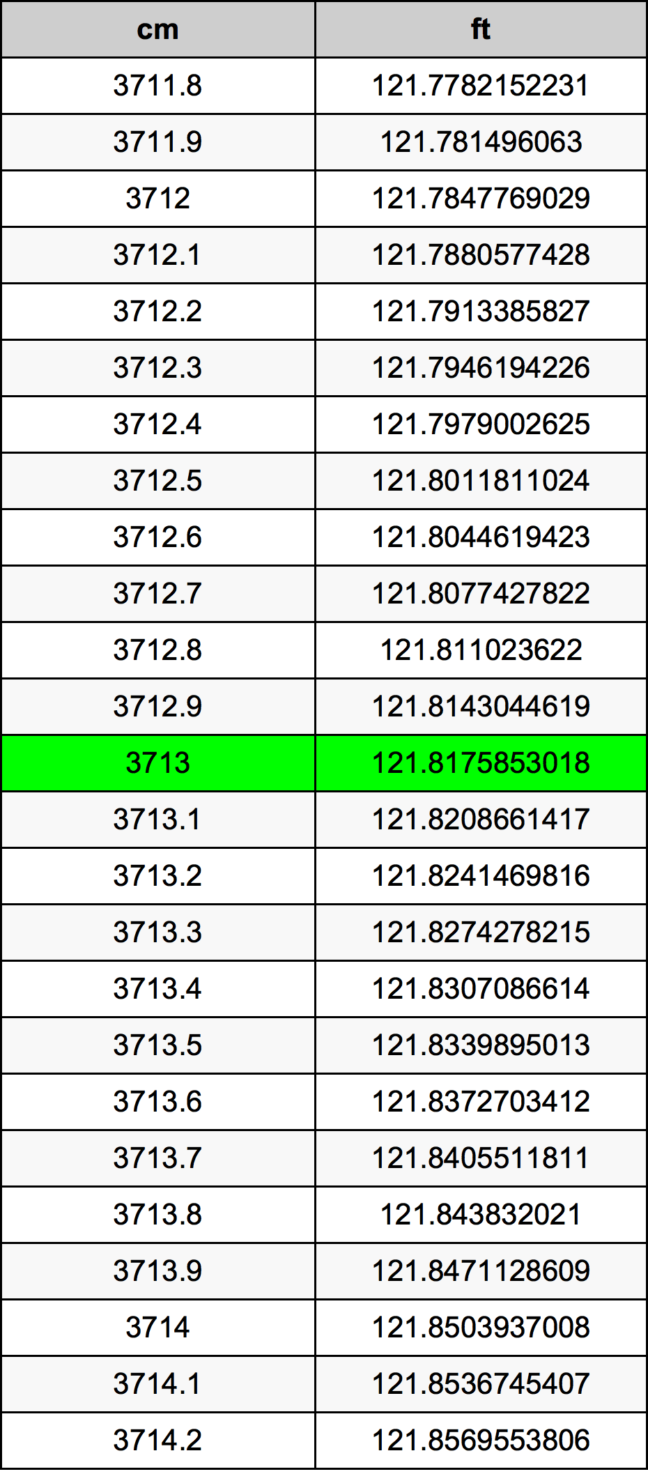 3713 Centimetru tabelul de conversie