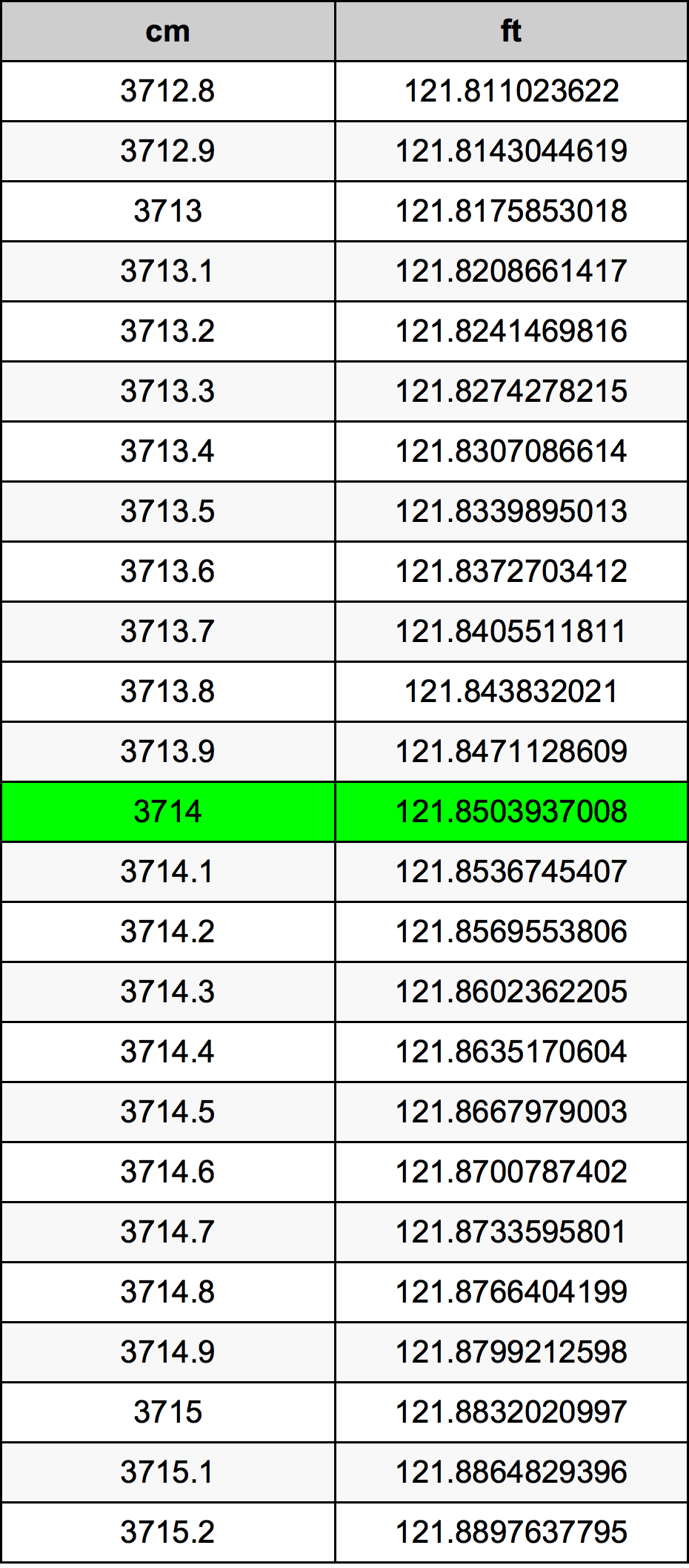 3714 ċentimetru konverżjoni tabella