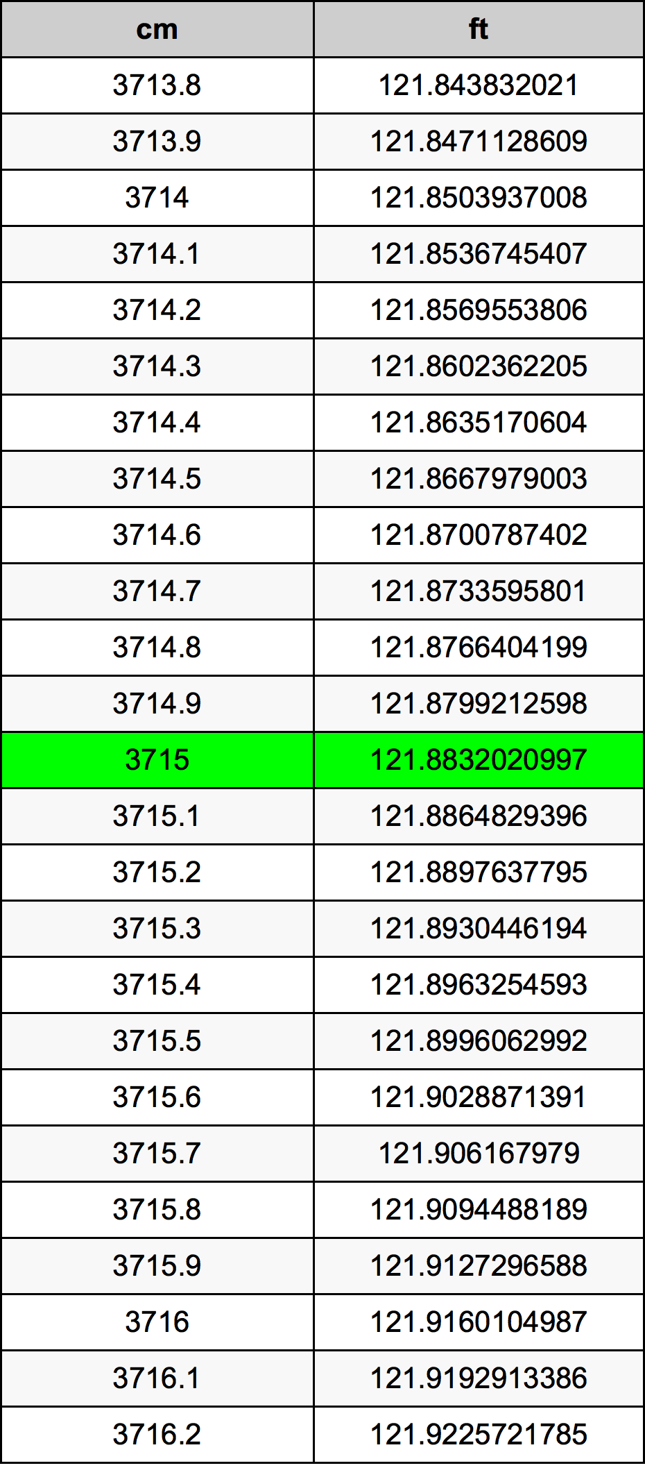 3715 Centimetru tabelul de conversie