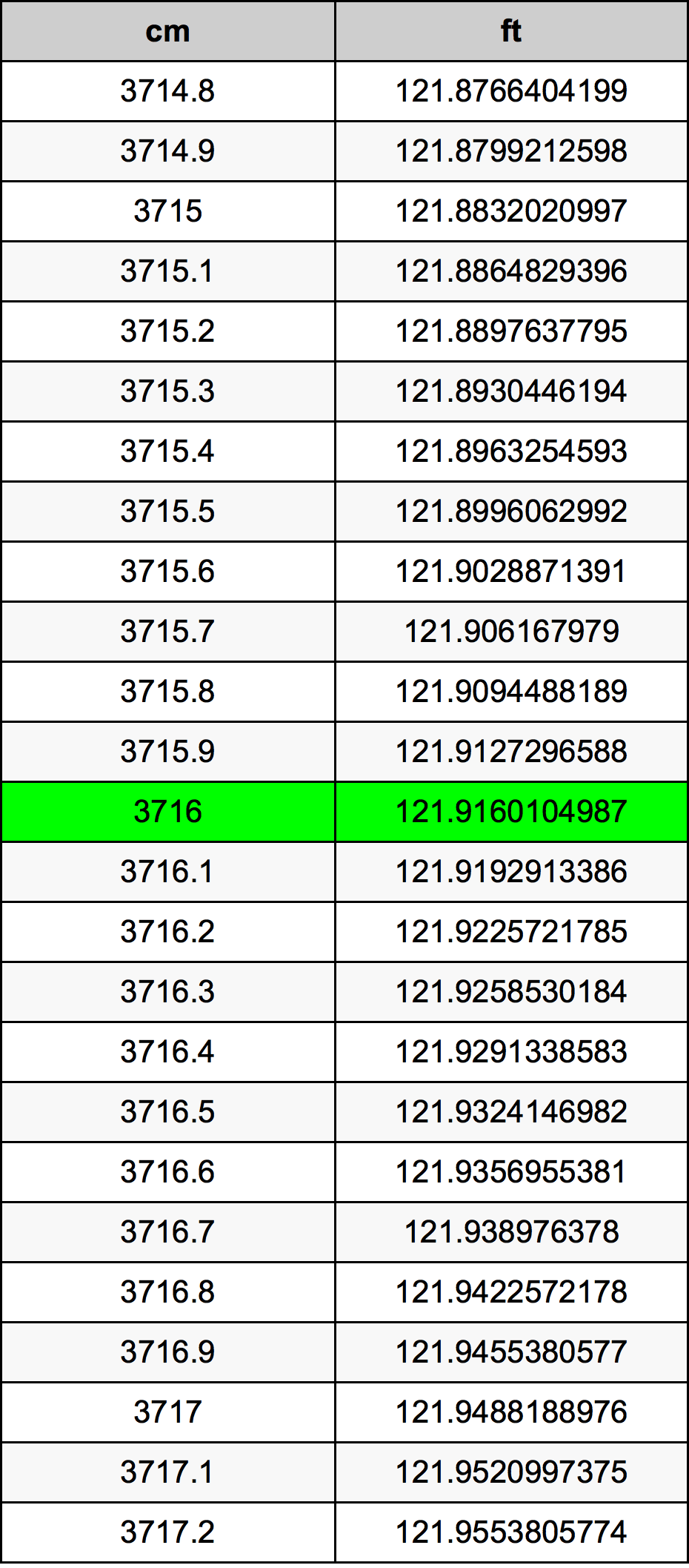 3716 Centimetru tabelul de conversie