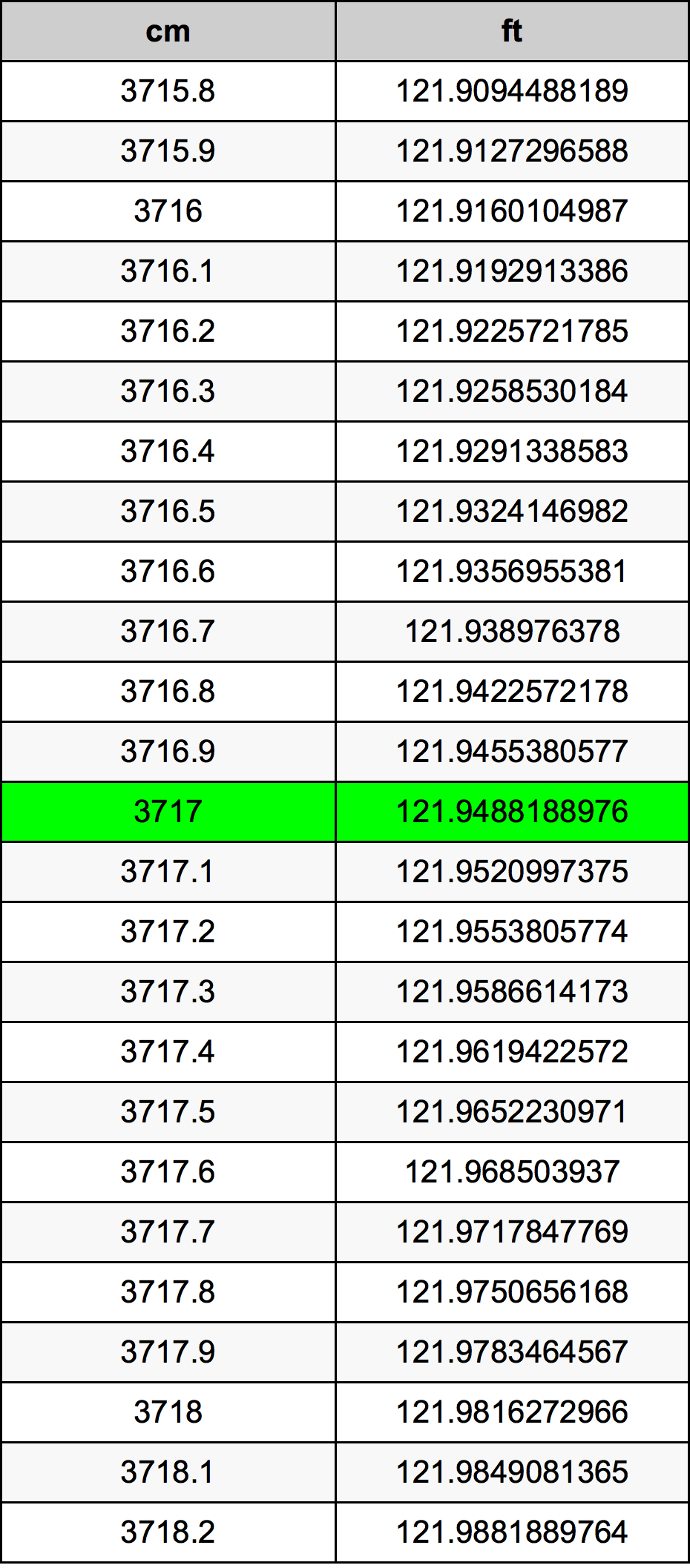 3717 Sentimeter konversi tabel