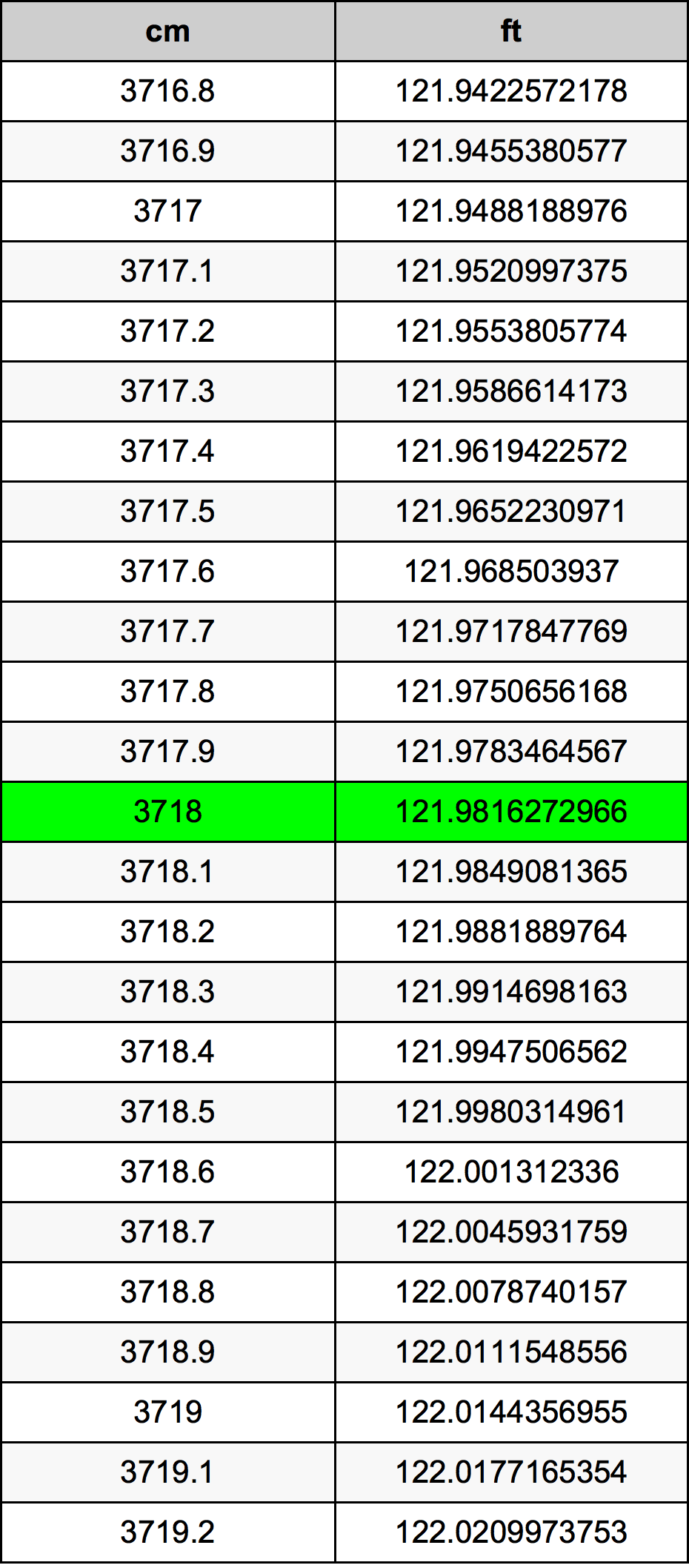 3718 Centímetro tabela de conversão