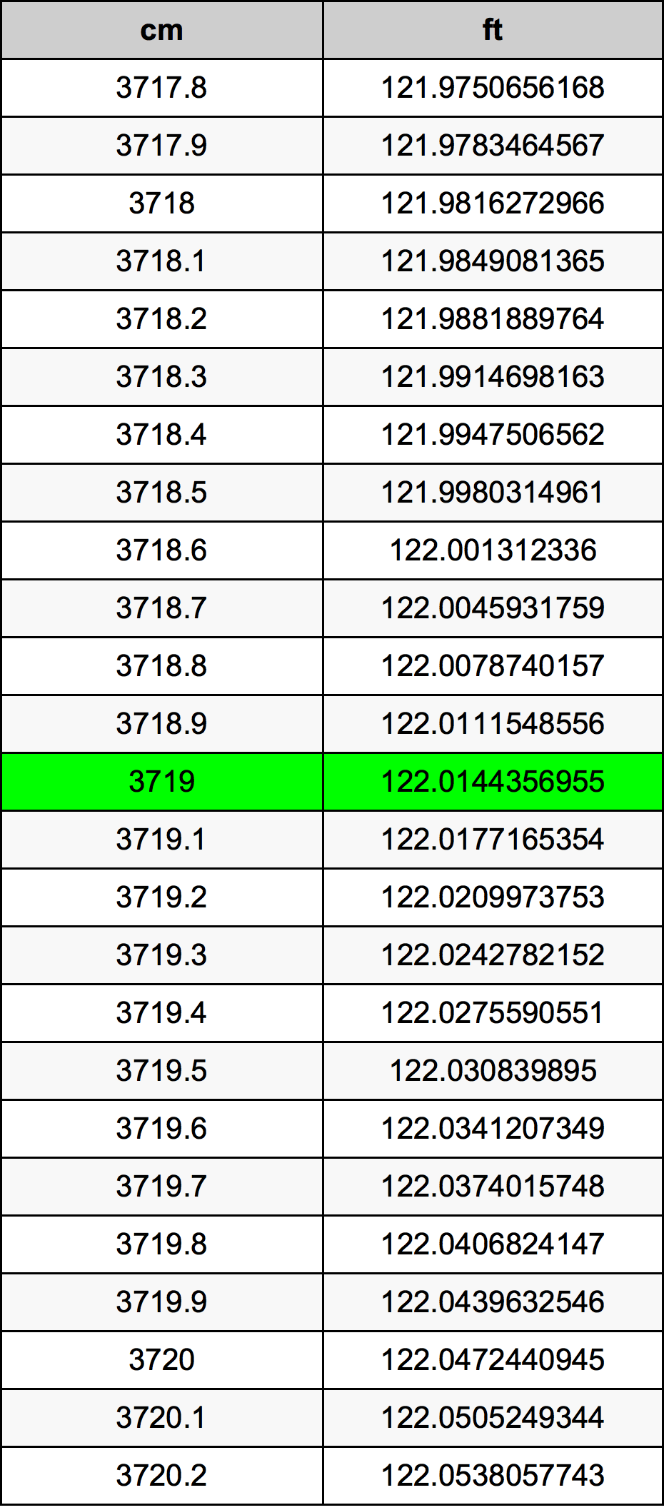 3719 Centimetru tabelul de conversie