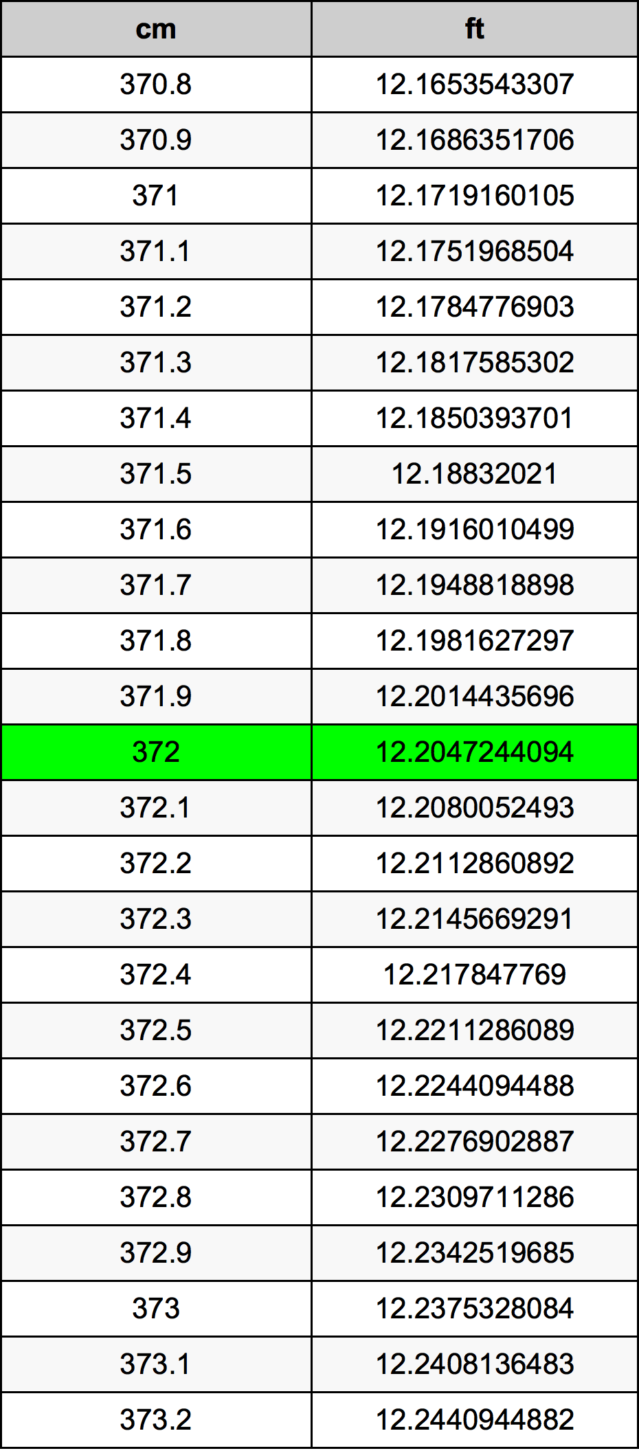 372 ċentimetru konverżjoni tabella