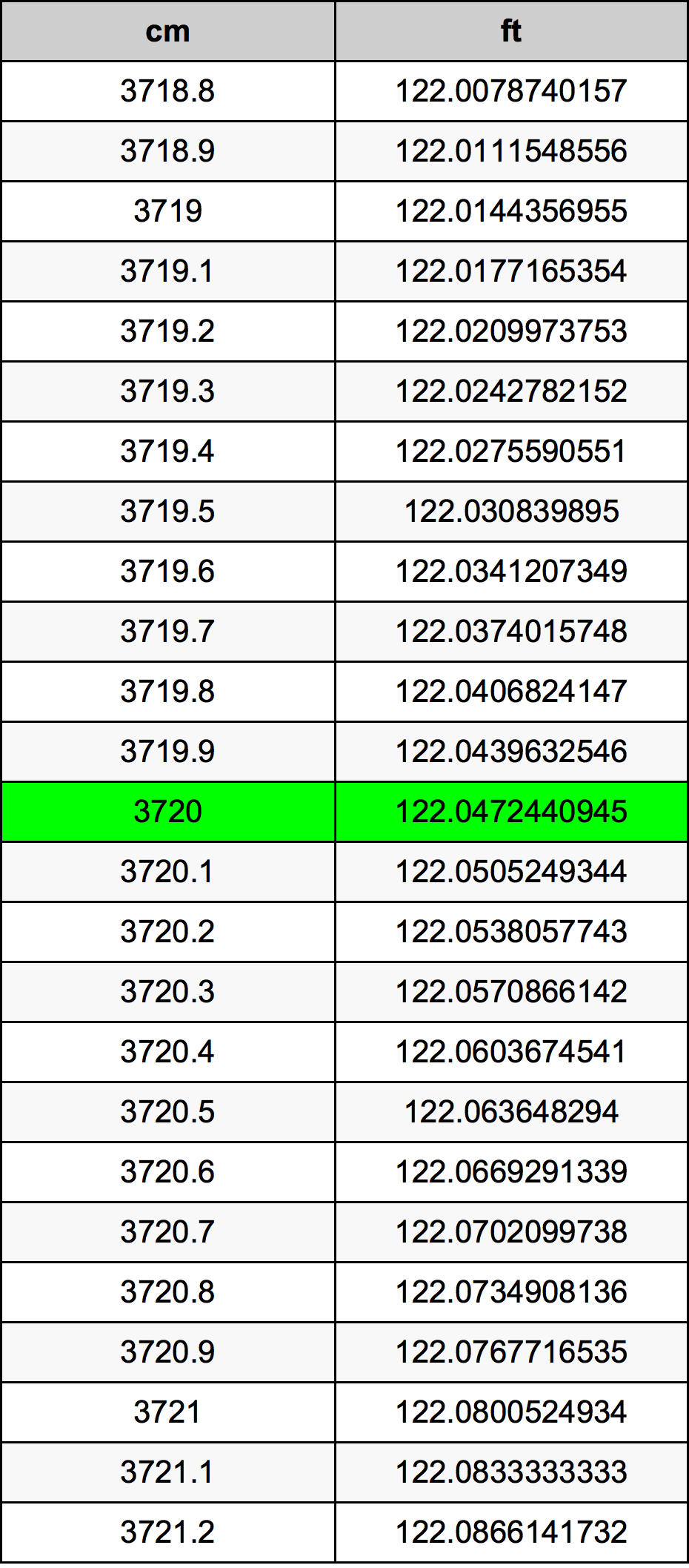 3720 Centiméter átszámítási táblázat