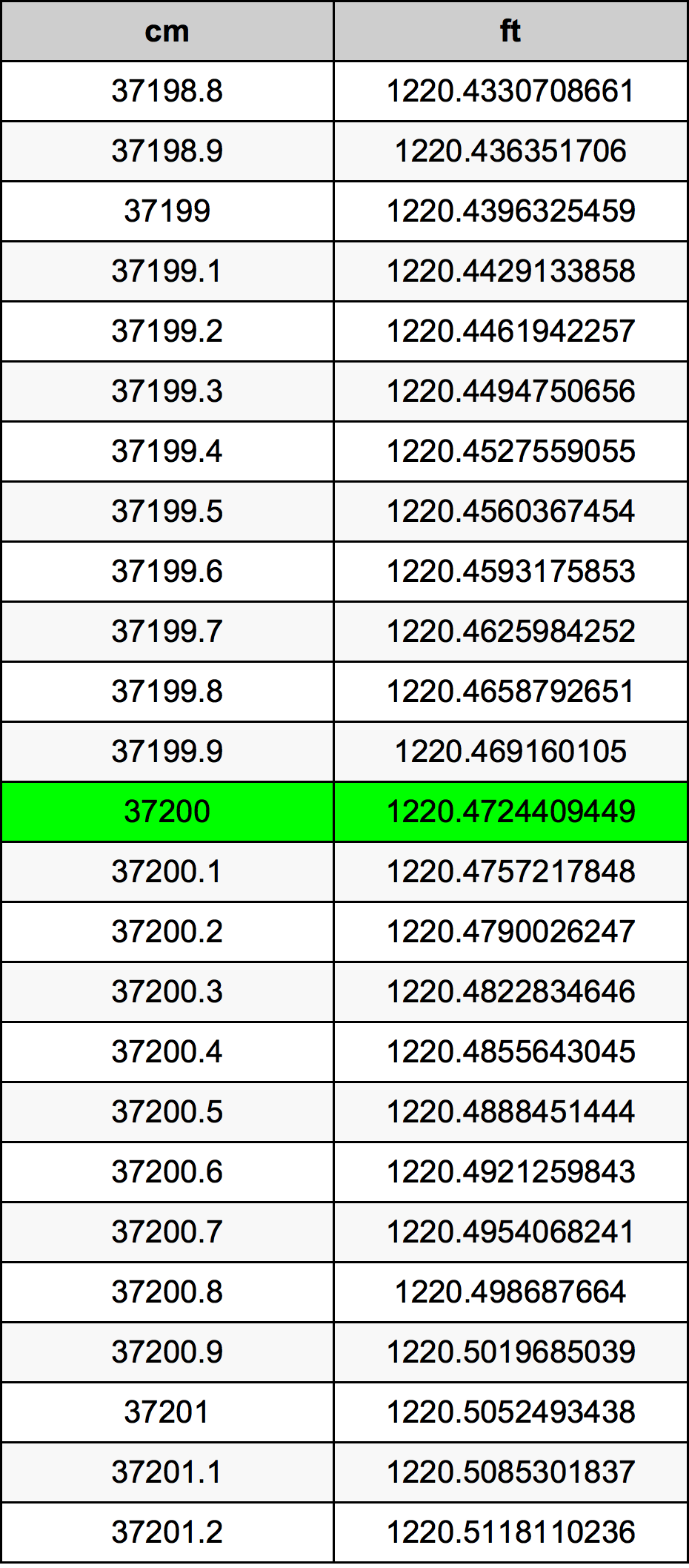 37200 Sentimeter konversi tabel