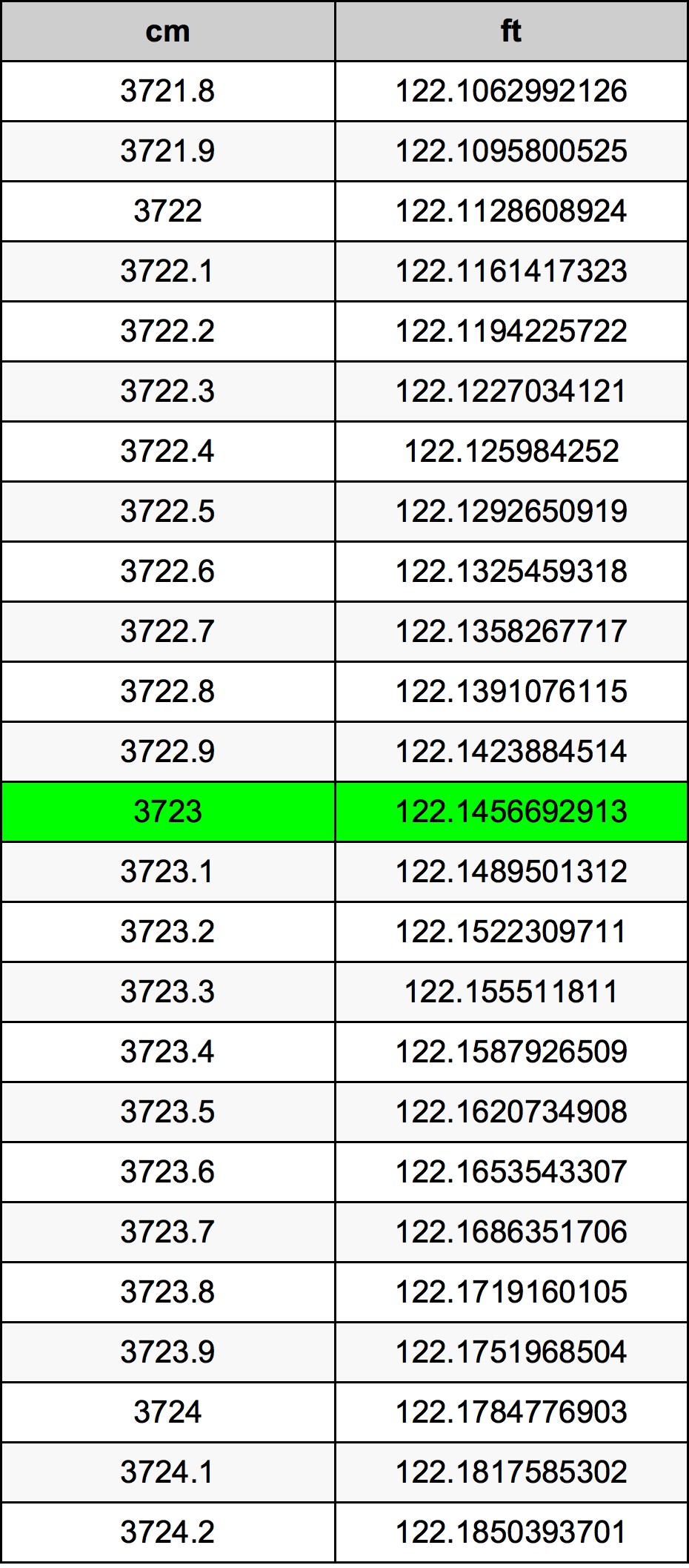 3723 Centimetro tabella di conversione