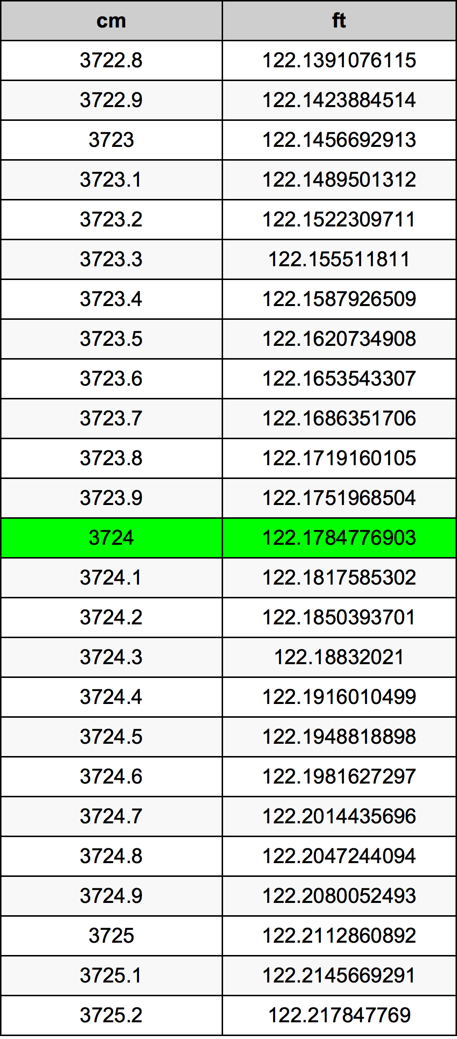 3724 Centimetru tabelul de conversie