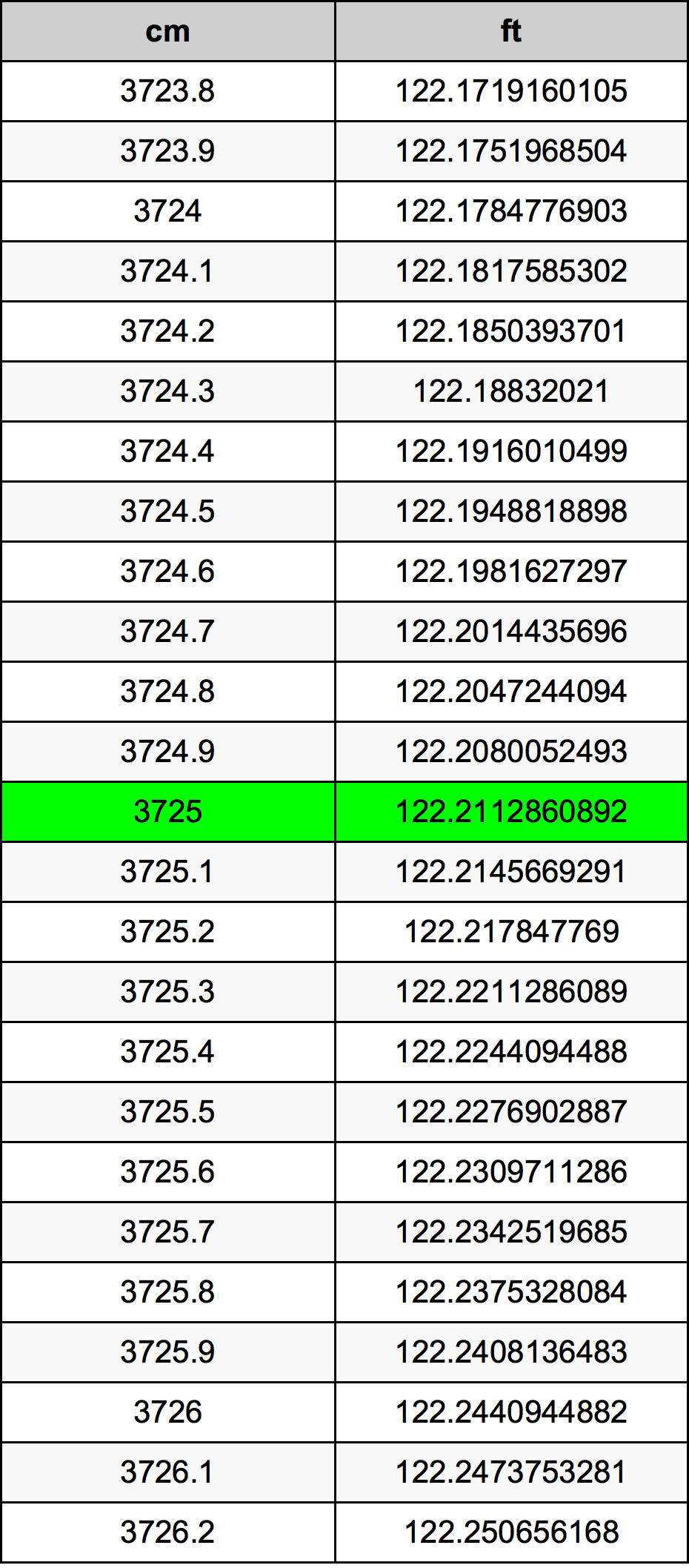3725 Centimetru tabelul de conversie
