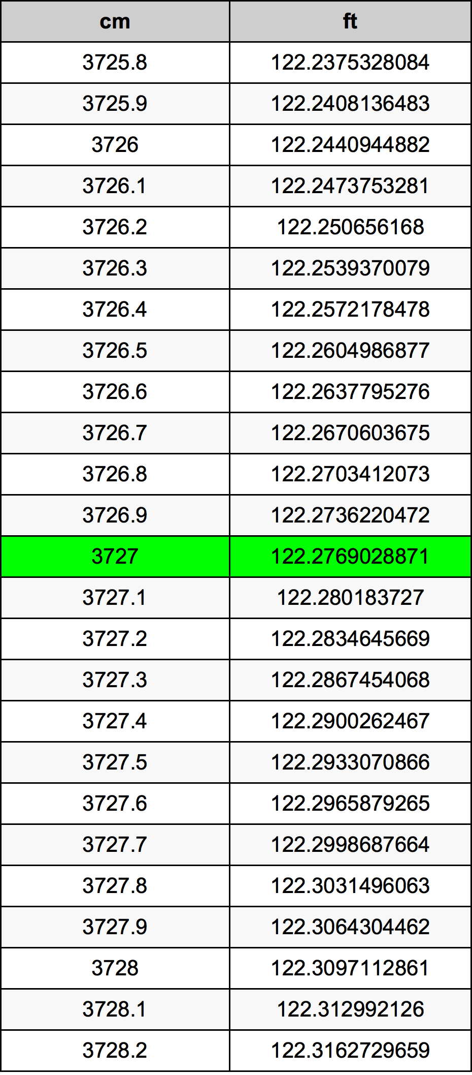 3727 Centiméter átszámítási táblázat