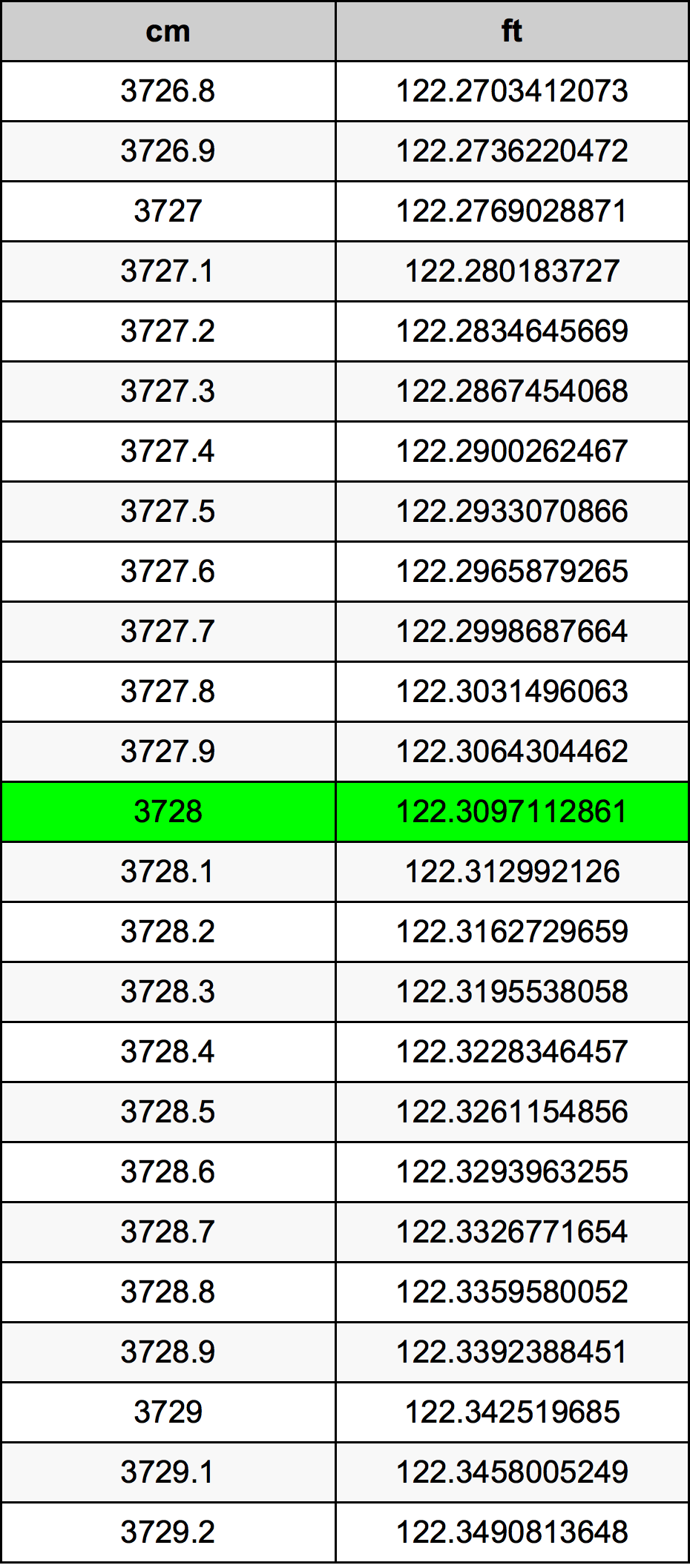 3728 Centímetro tabela de conversão